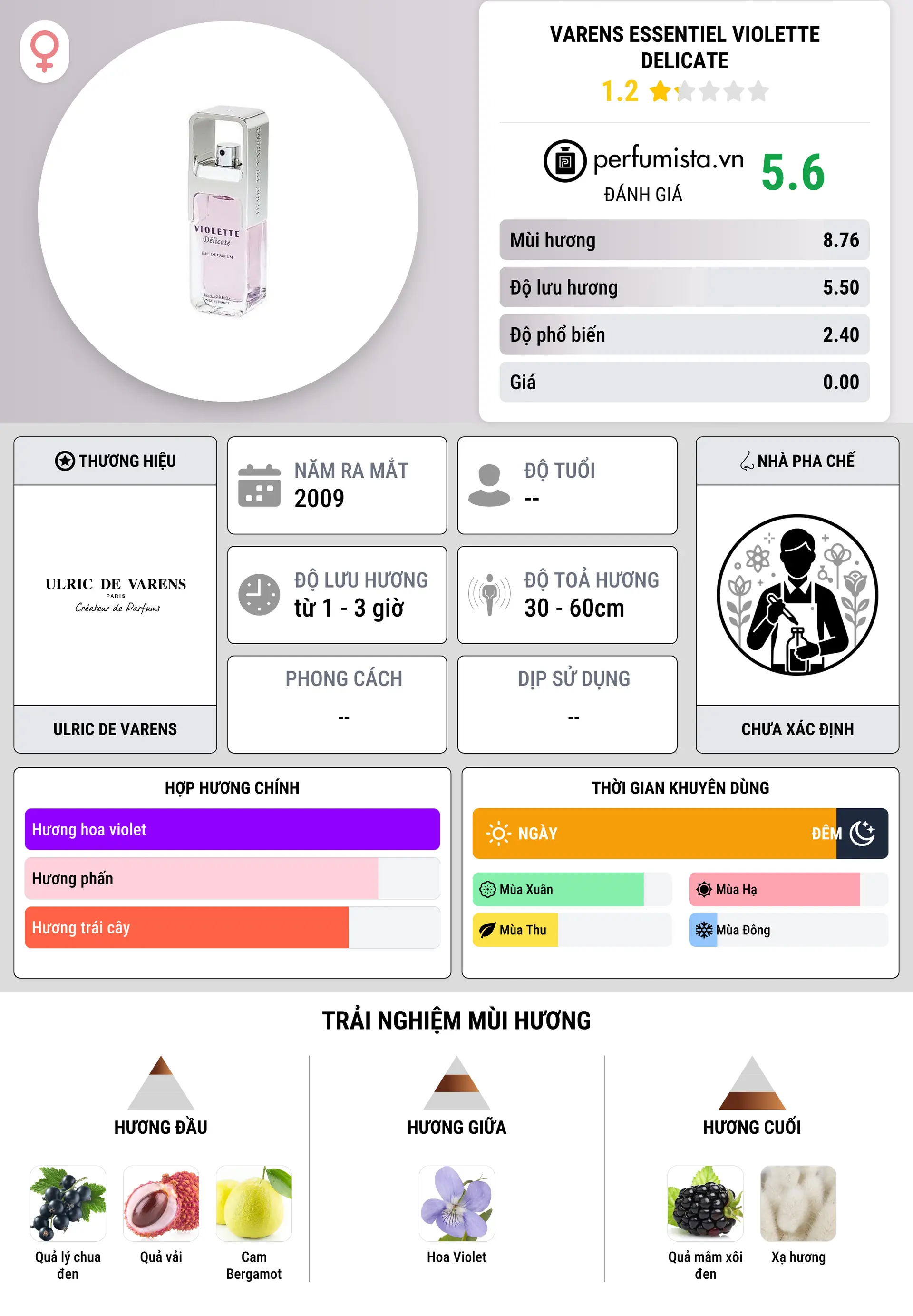 Thông tin chi tiết Varens essentiel Violette Delicate