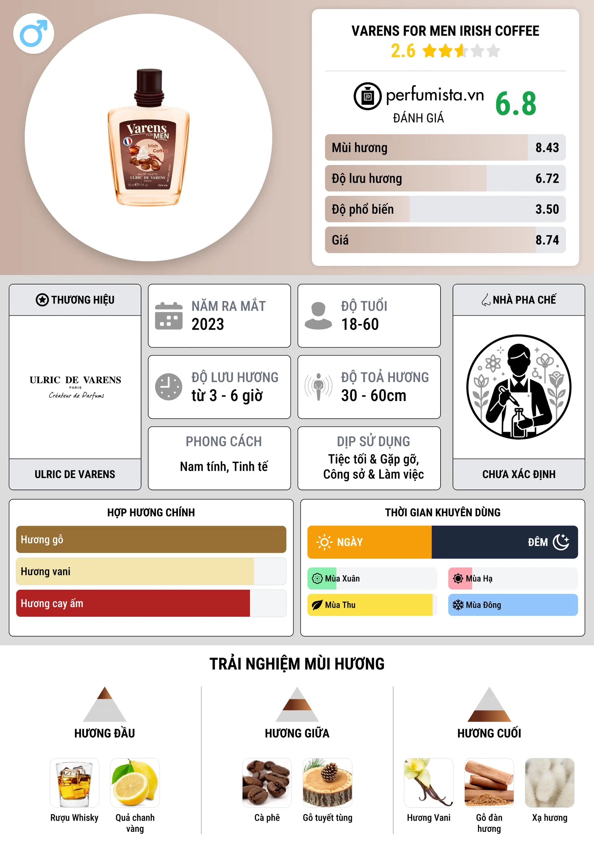 Thông tin chi tiết Varens For Men Irish Coffee