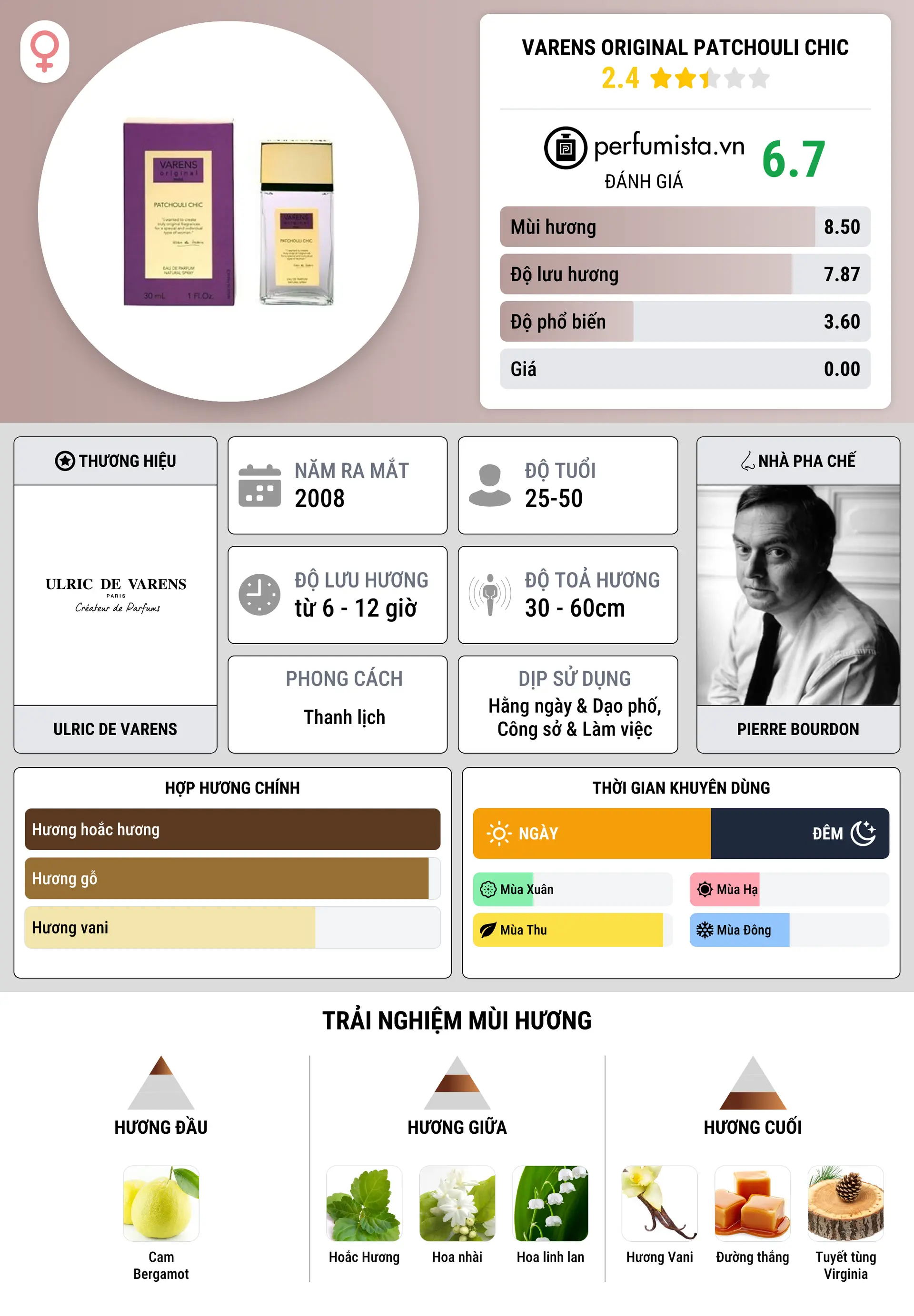 Thông tin chi tiết Varens Original Patchouli Chic