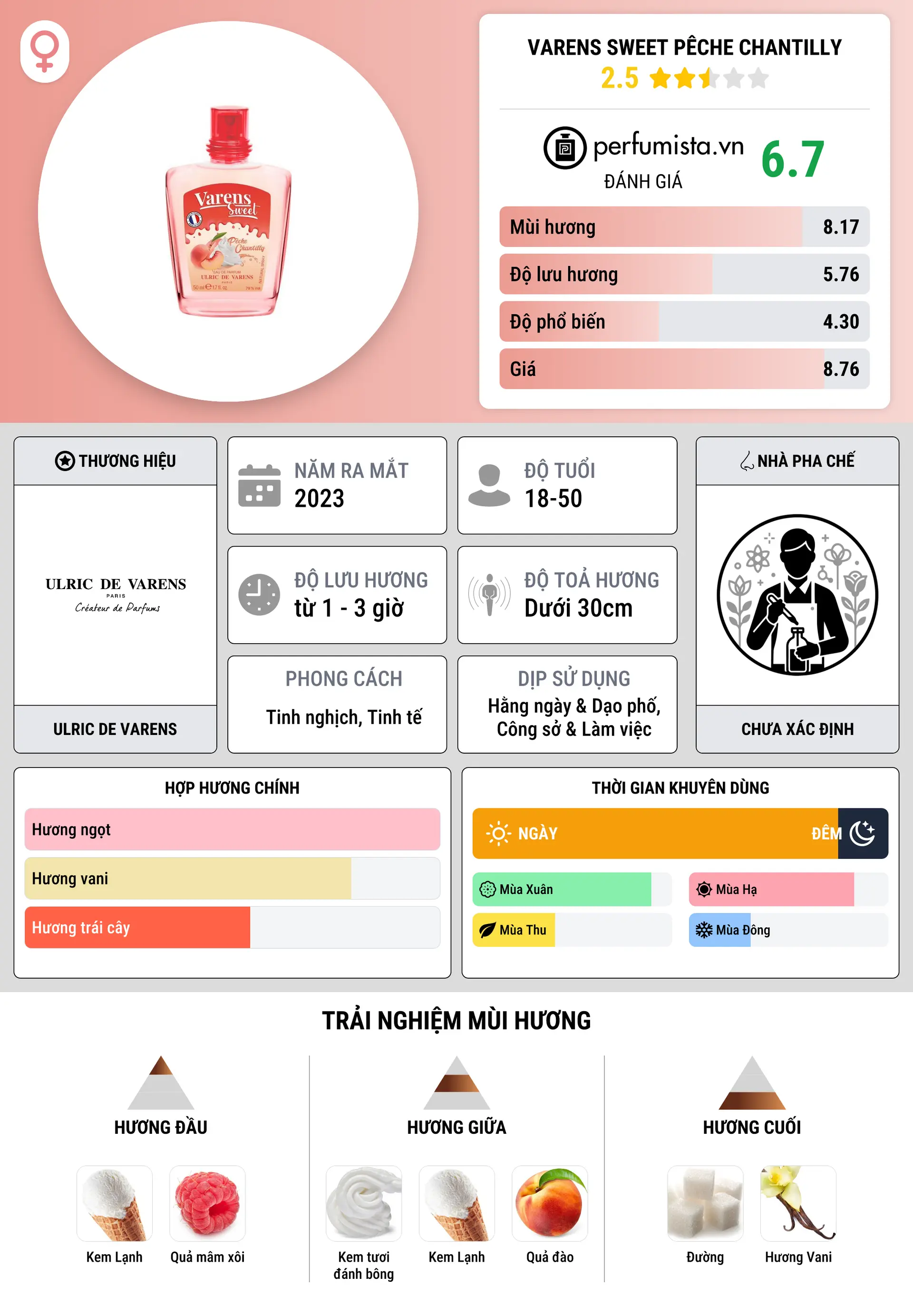 Thông tin chi tiết Varens Sweet Pêche Chantilly