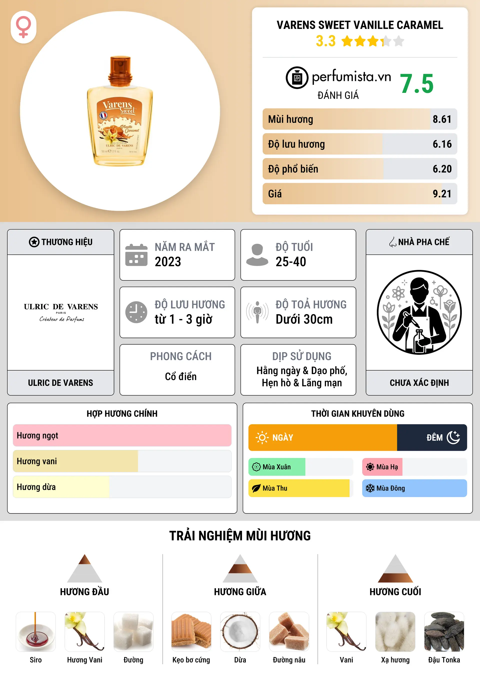 Thông tin chi tiết Varens Sweet Vanille Caramel