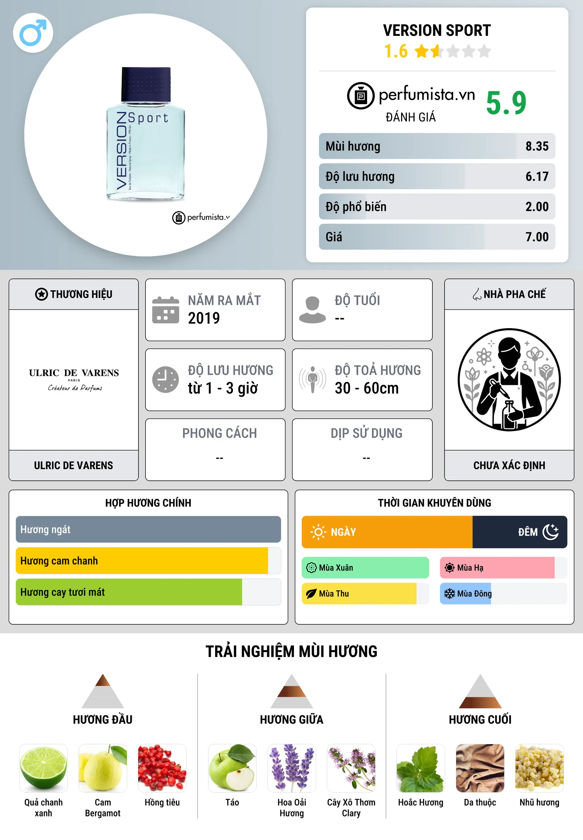 Thông tin chi tiết Version Sport