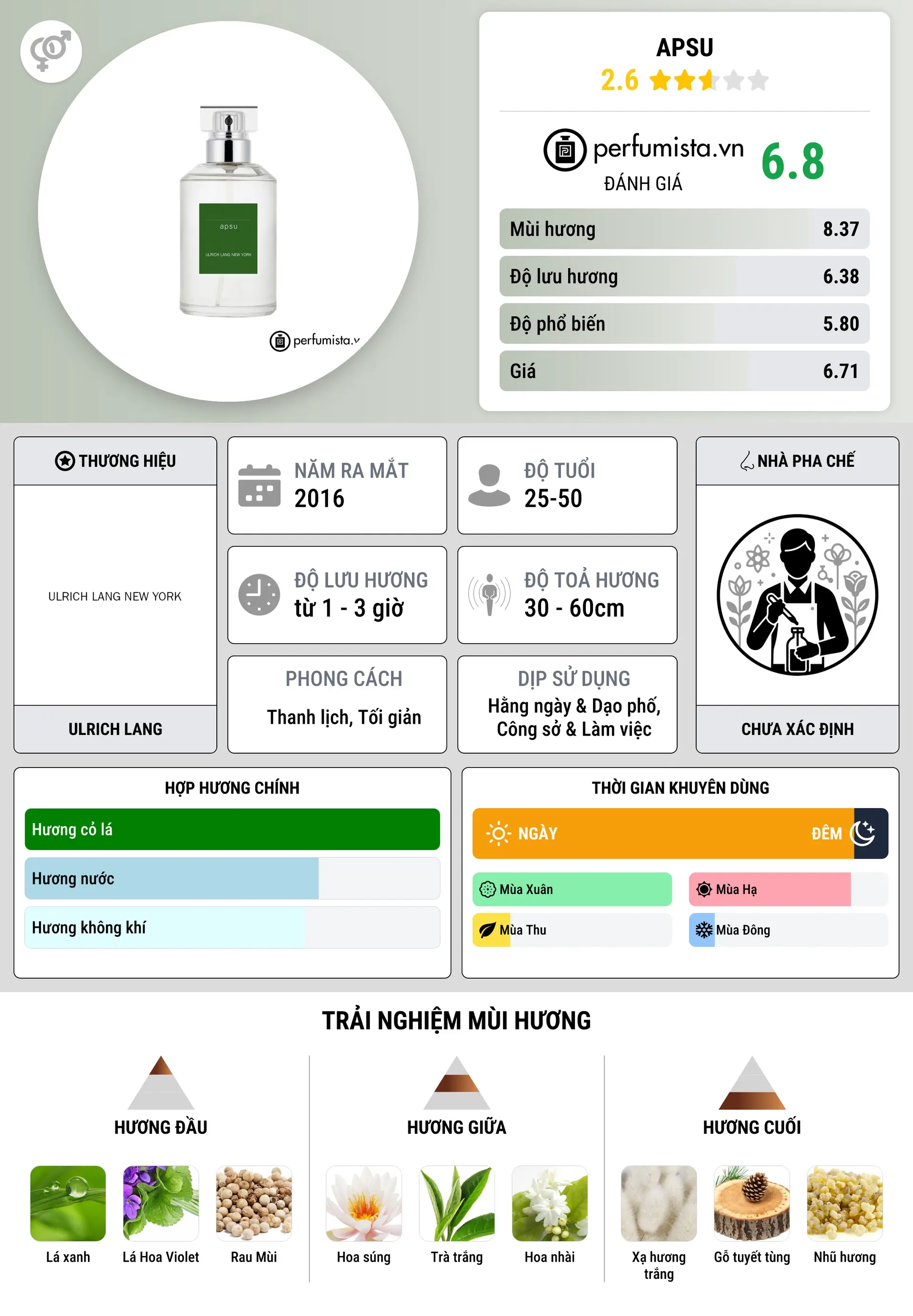 Thông tin chi tiết APSU