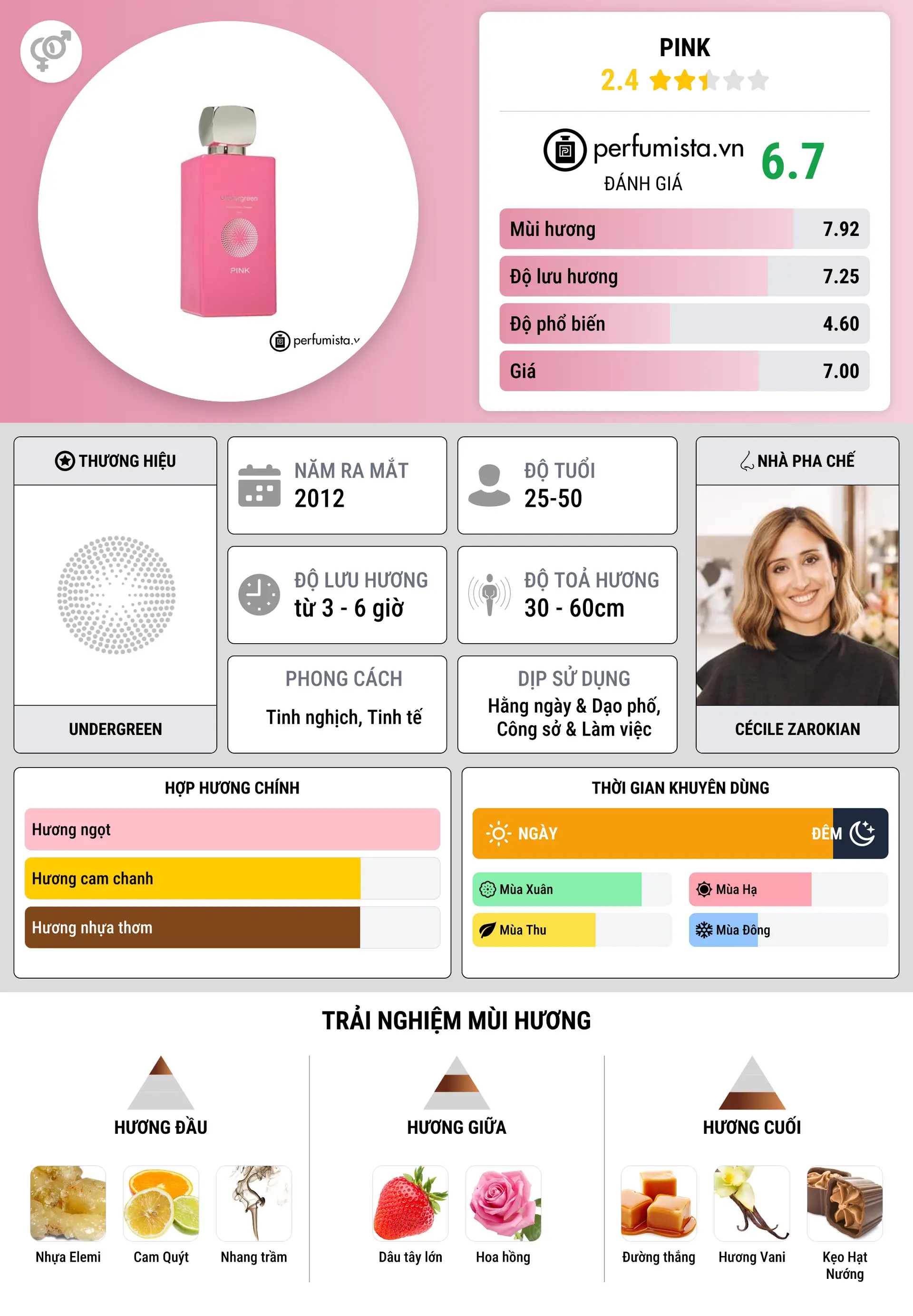 Thông tin chi tiết Pink