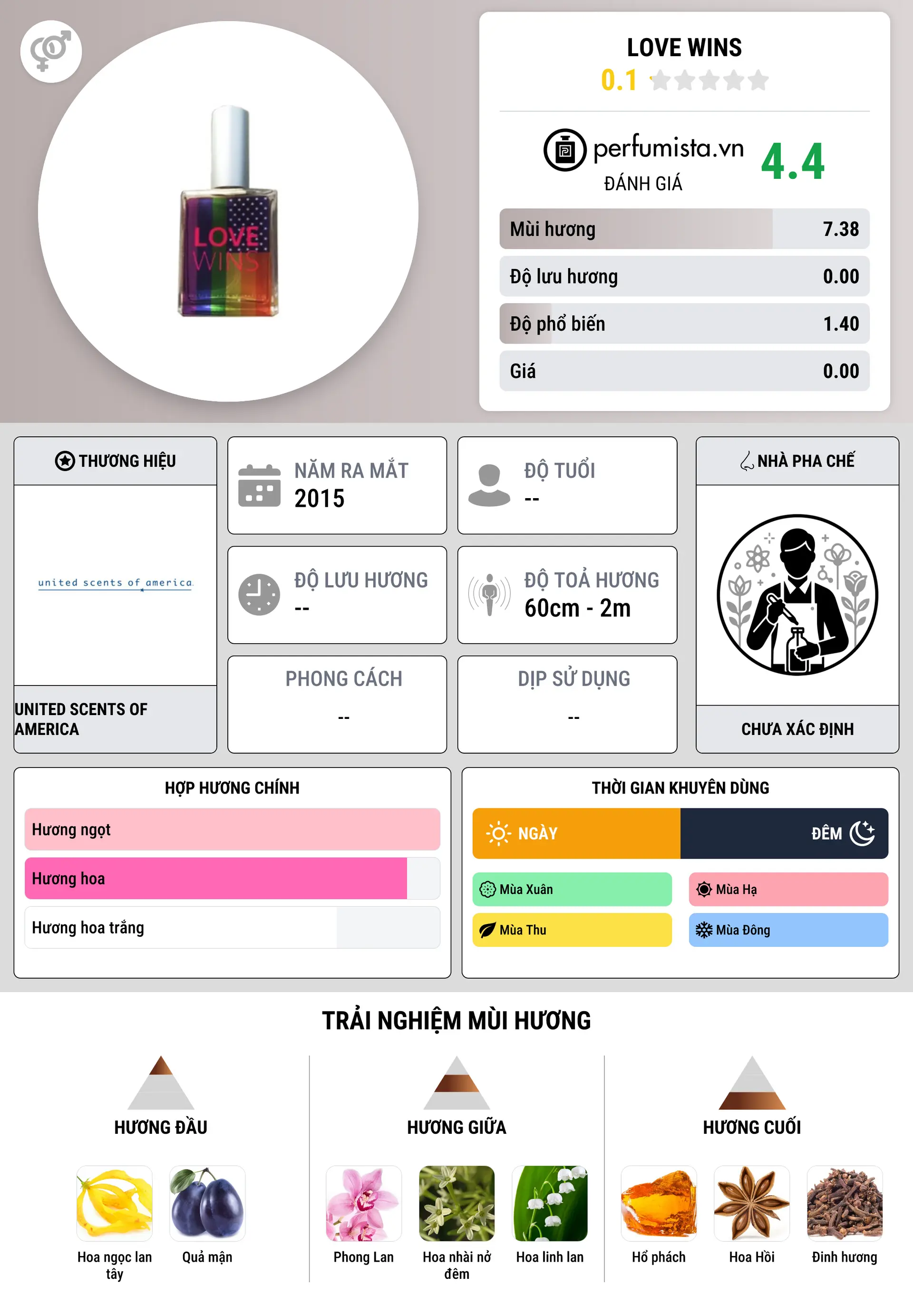 Thông tin chi tiết Love Wins
