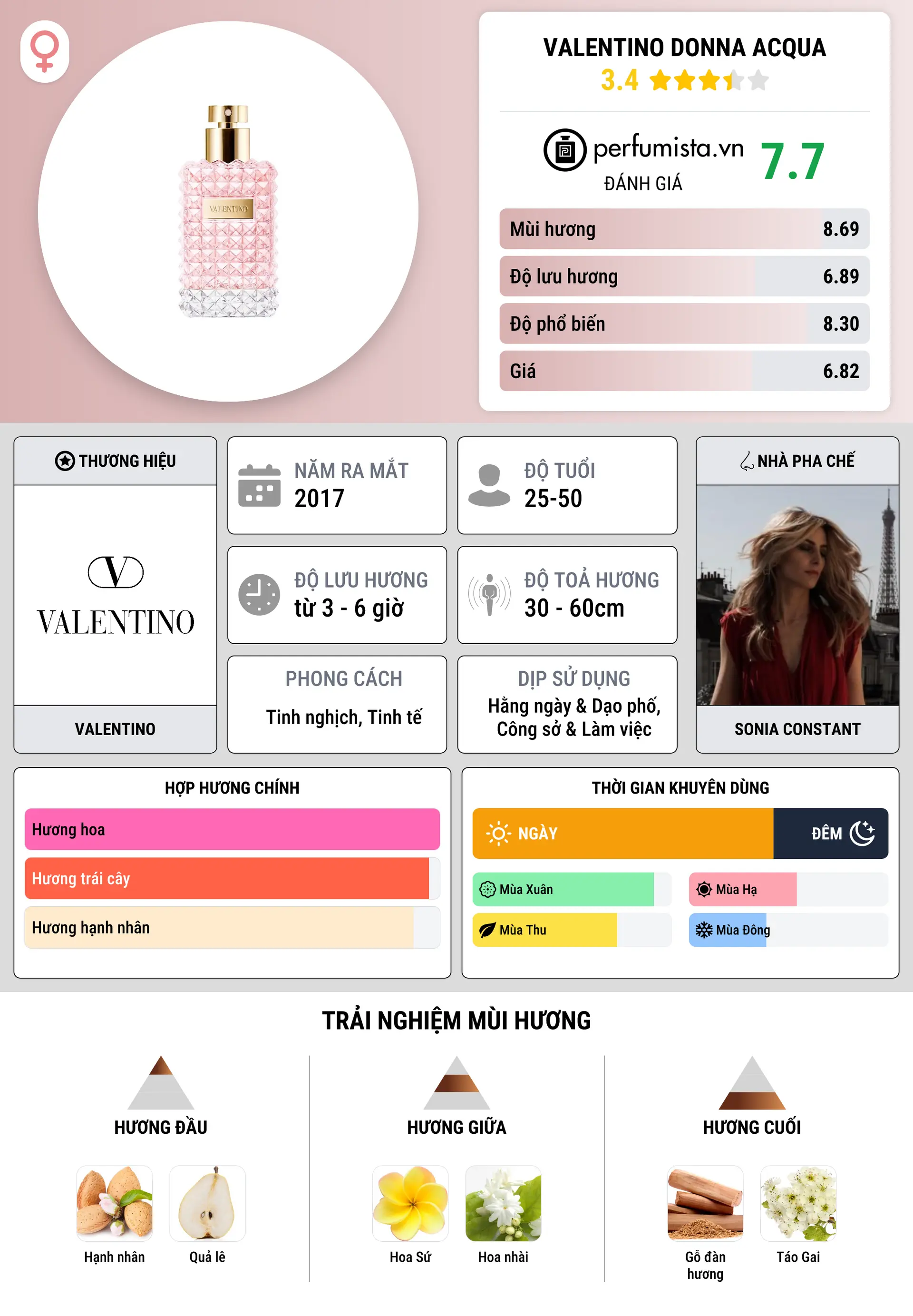 Thông tin chi tiết Valentino Donna Acqua