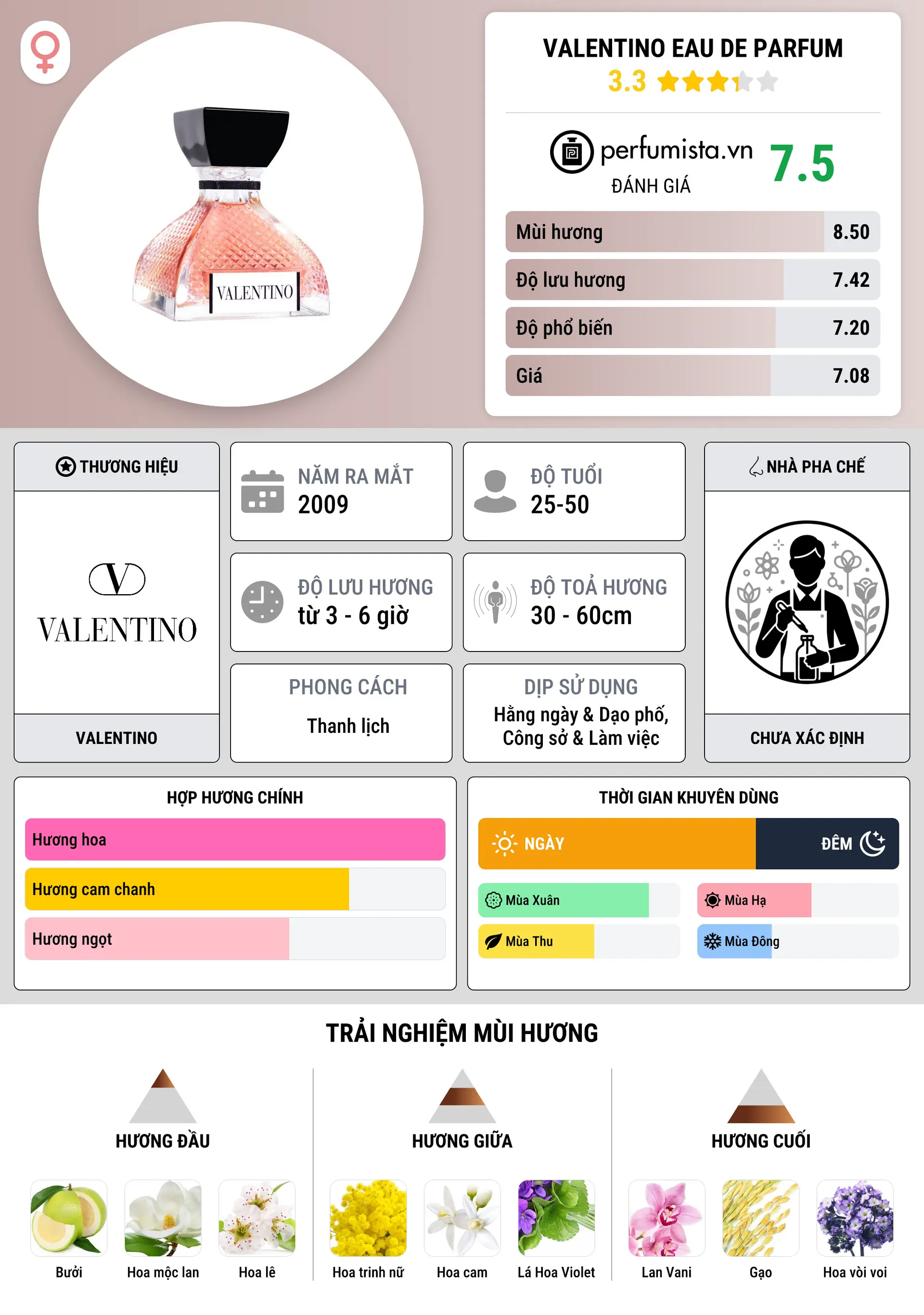 Thông tin chi tiết Valentino Eau de Parfum
