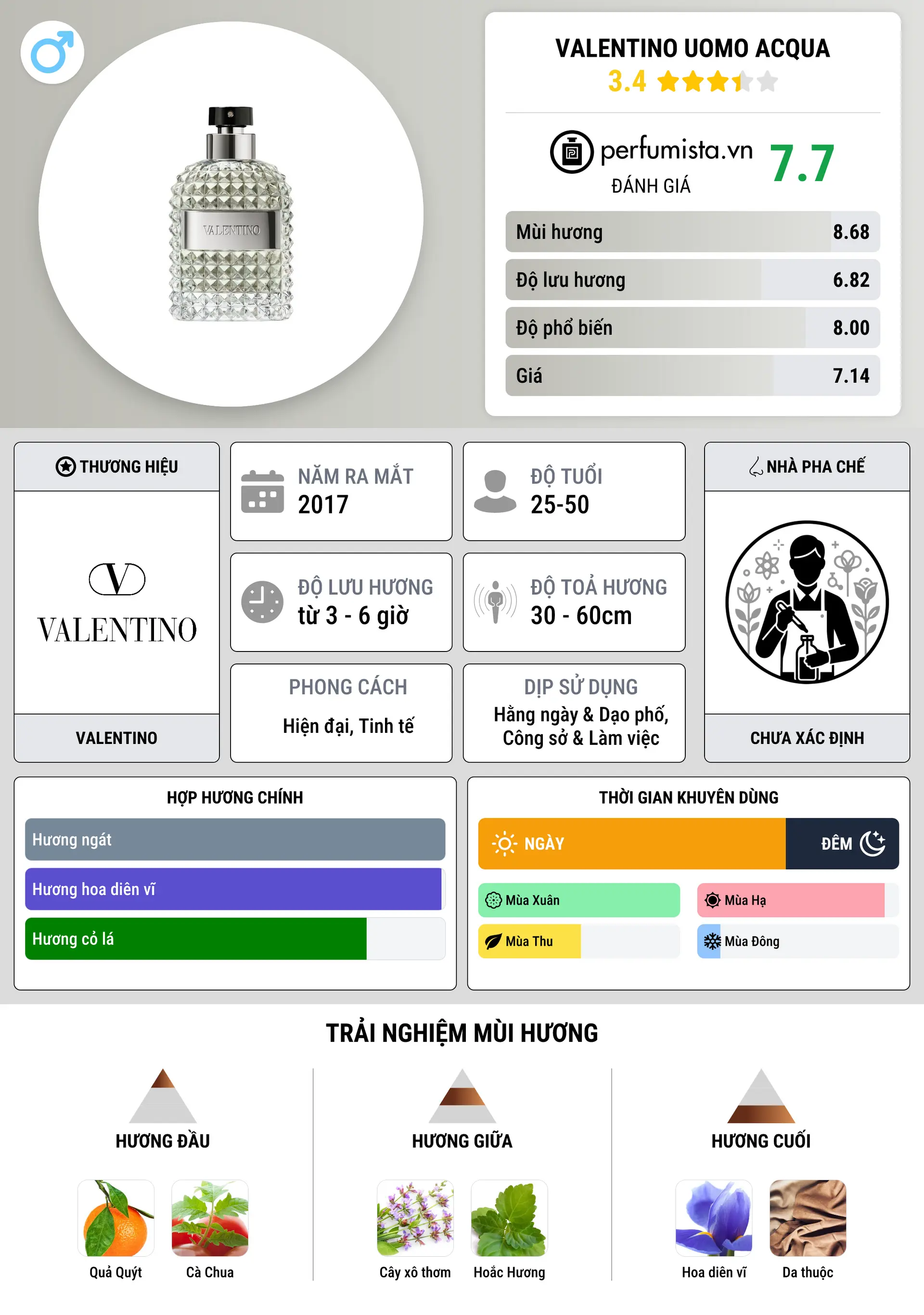 Thông tin chi tiết Valentino Uomo Acqua