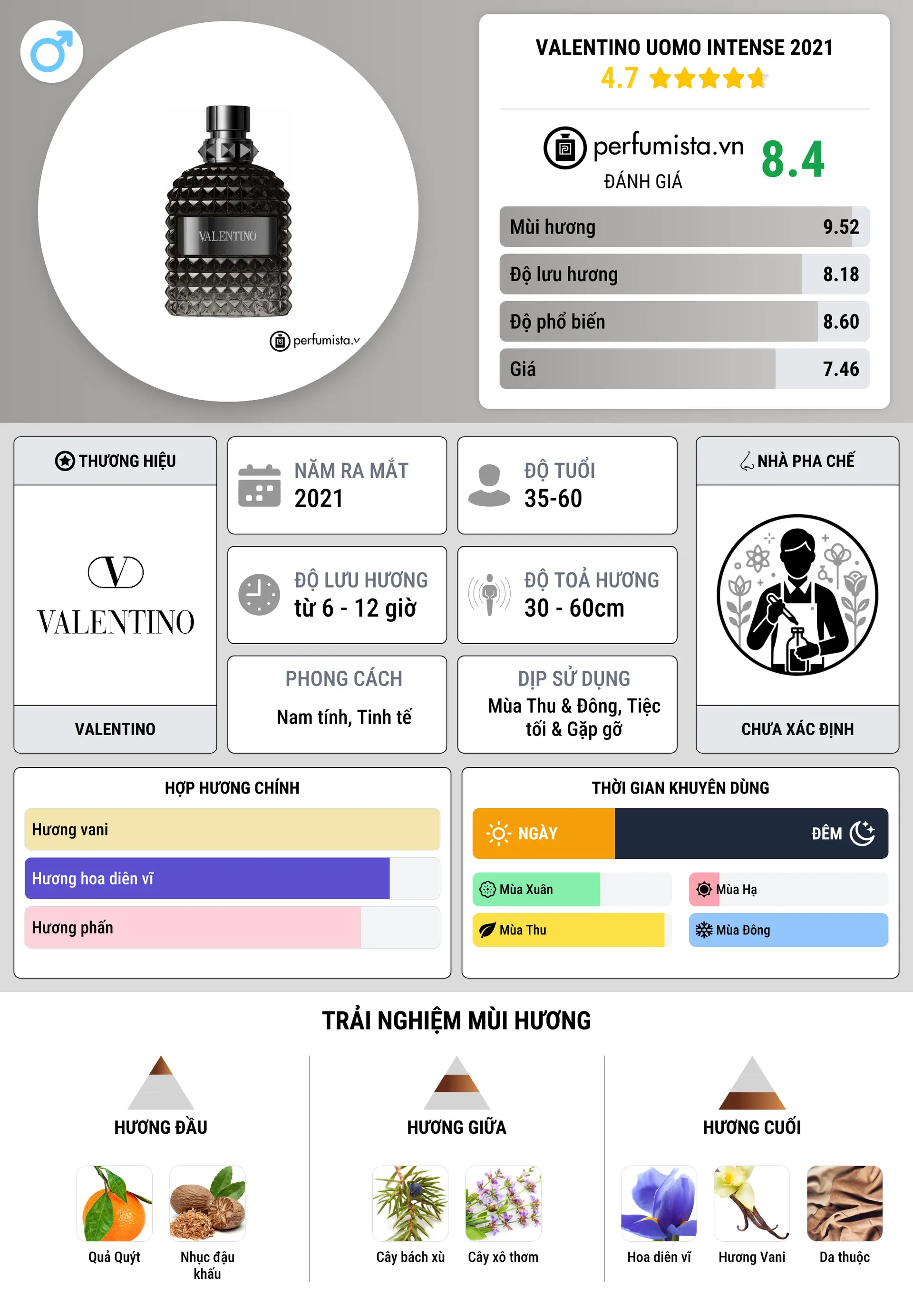 Thông tin chi tiết Valentino Uomo Intense 2021