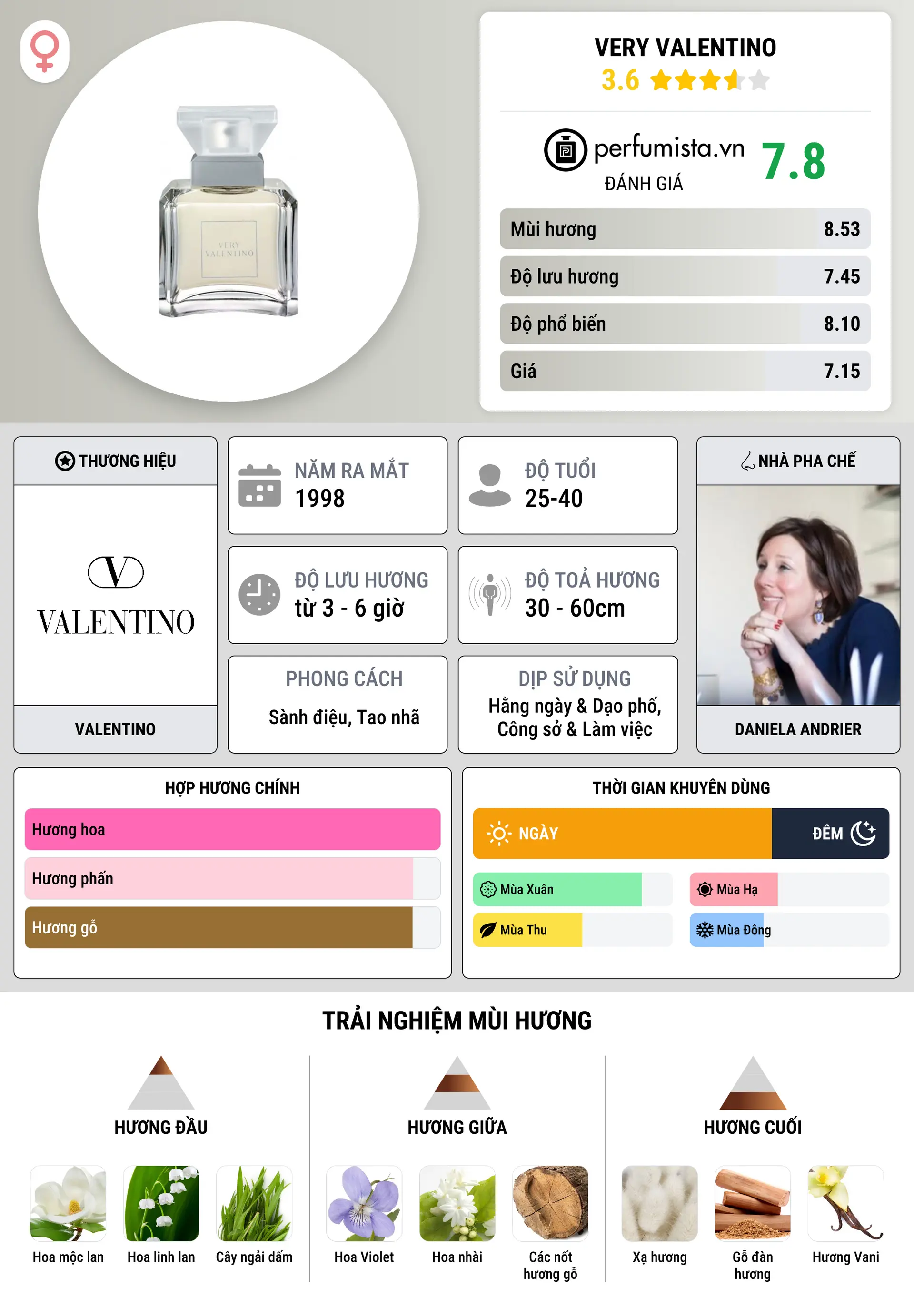 Thông tin chi tiết Very Valentino