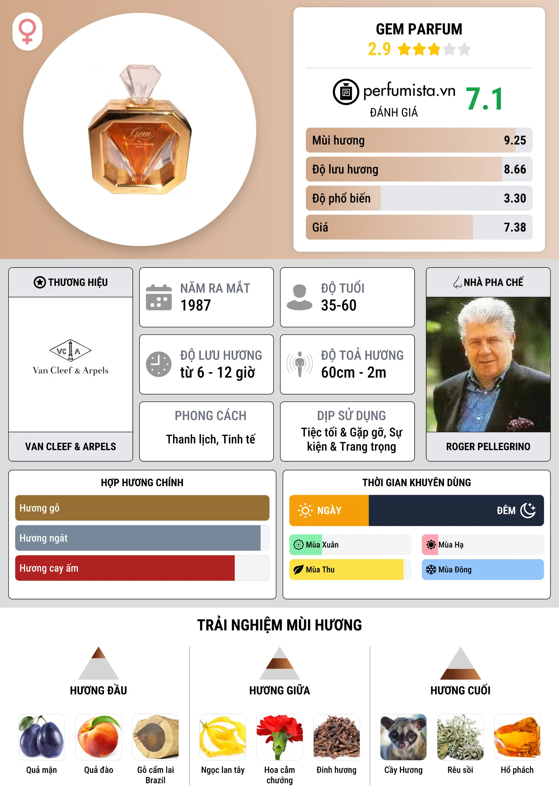 Thông tin chi tiết Gem Parfum
