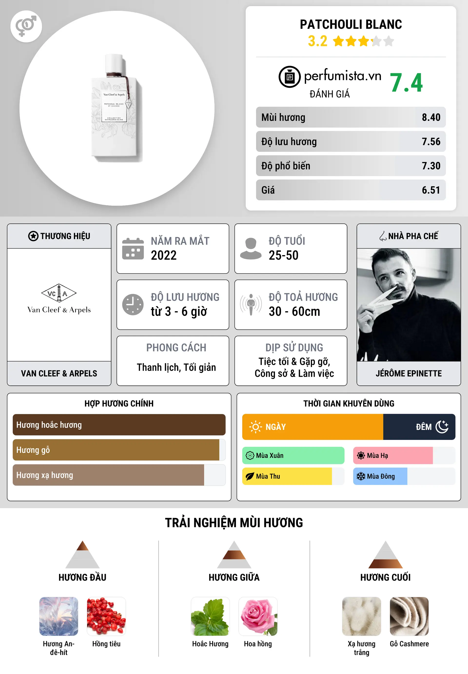 Thông tin chi tiết Patchouli Blanc