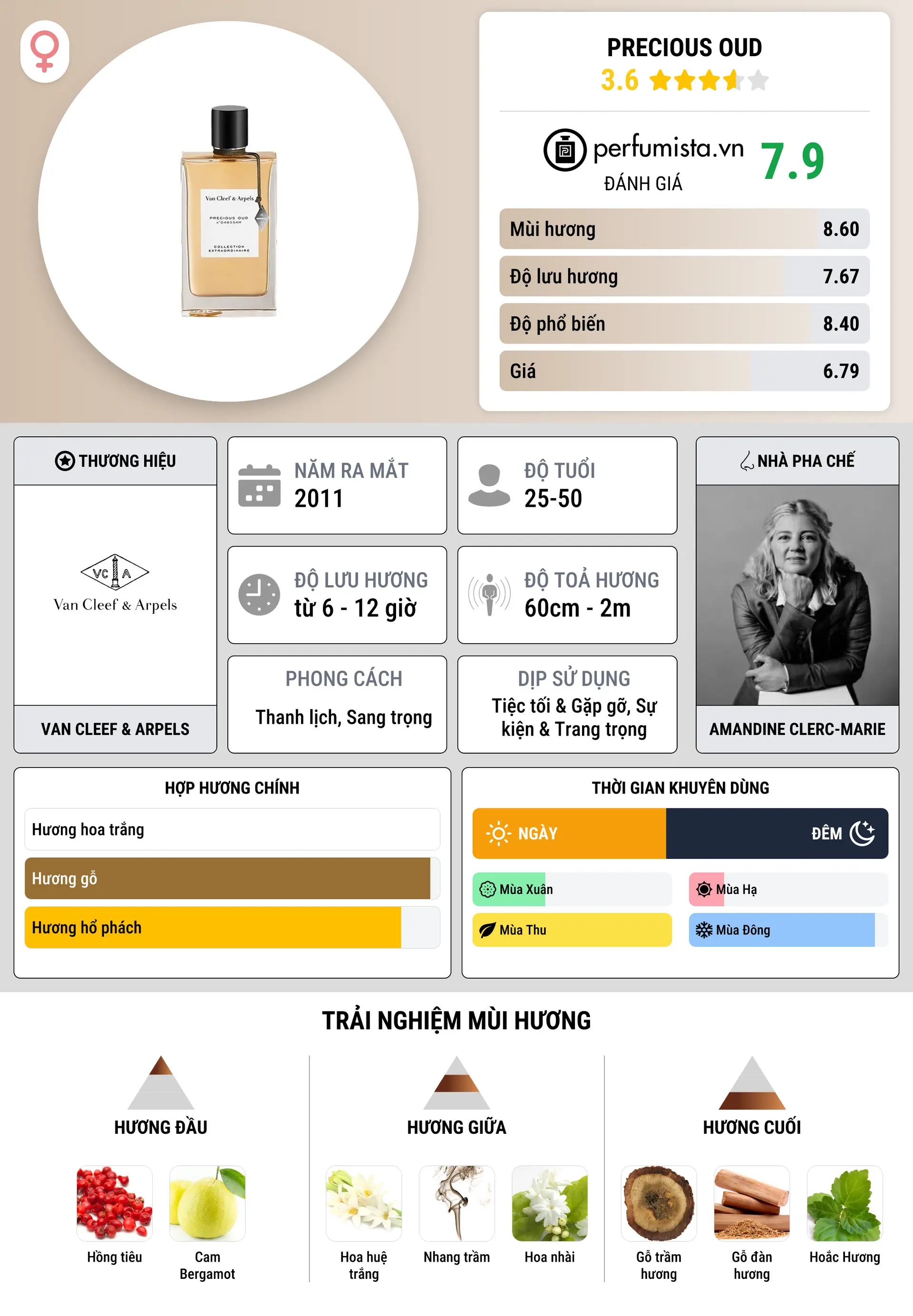 Thông tin chi tiết Precious Oud