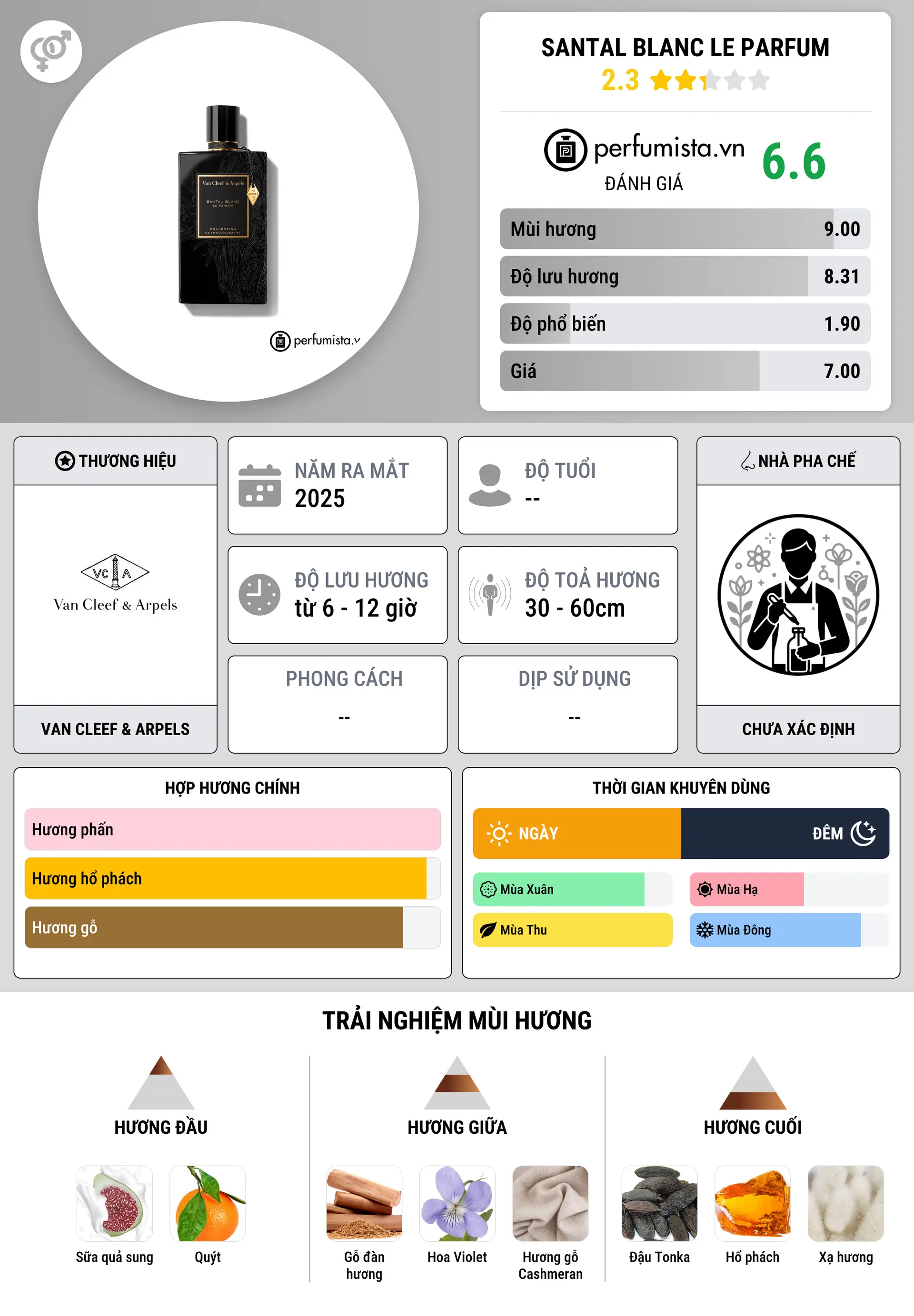 Thông tin chi tiết Santal Blanc Le Parfum