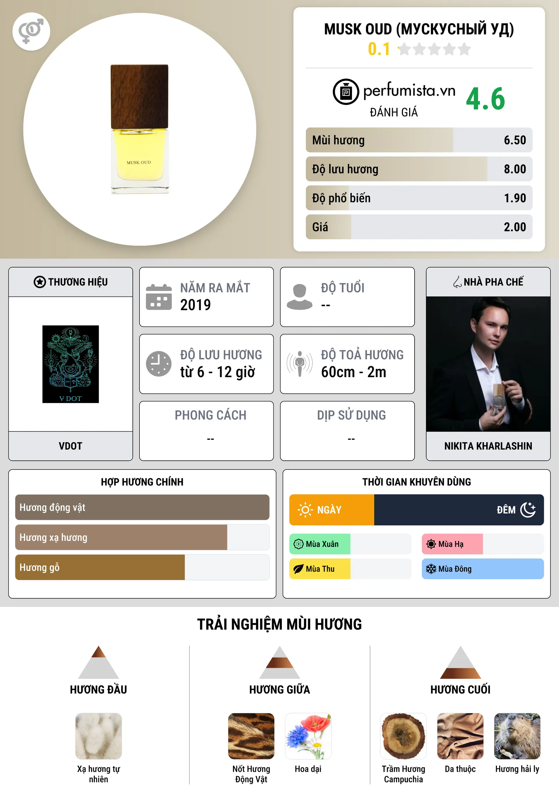 Thông tin chi tiết Musk Oud (Мускусный Уд)