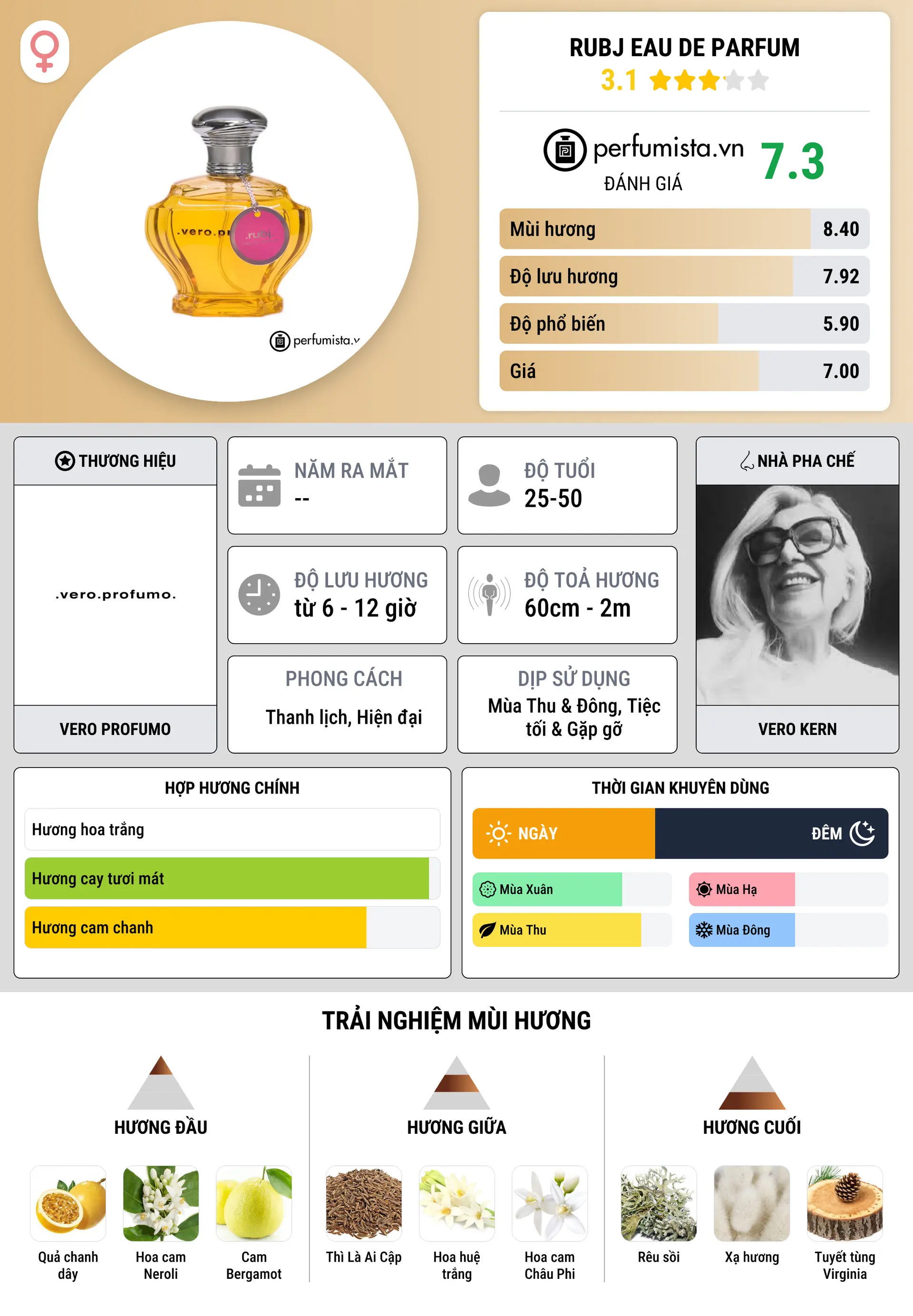 Thông tin chi tiết Rubj Eau de Parfum