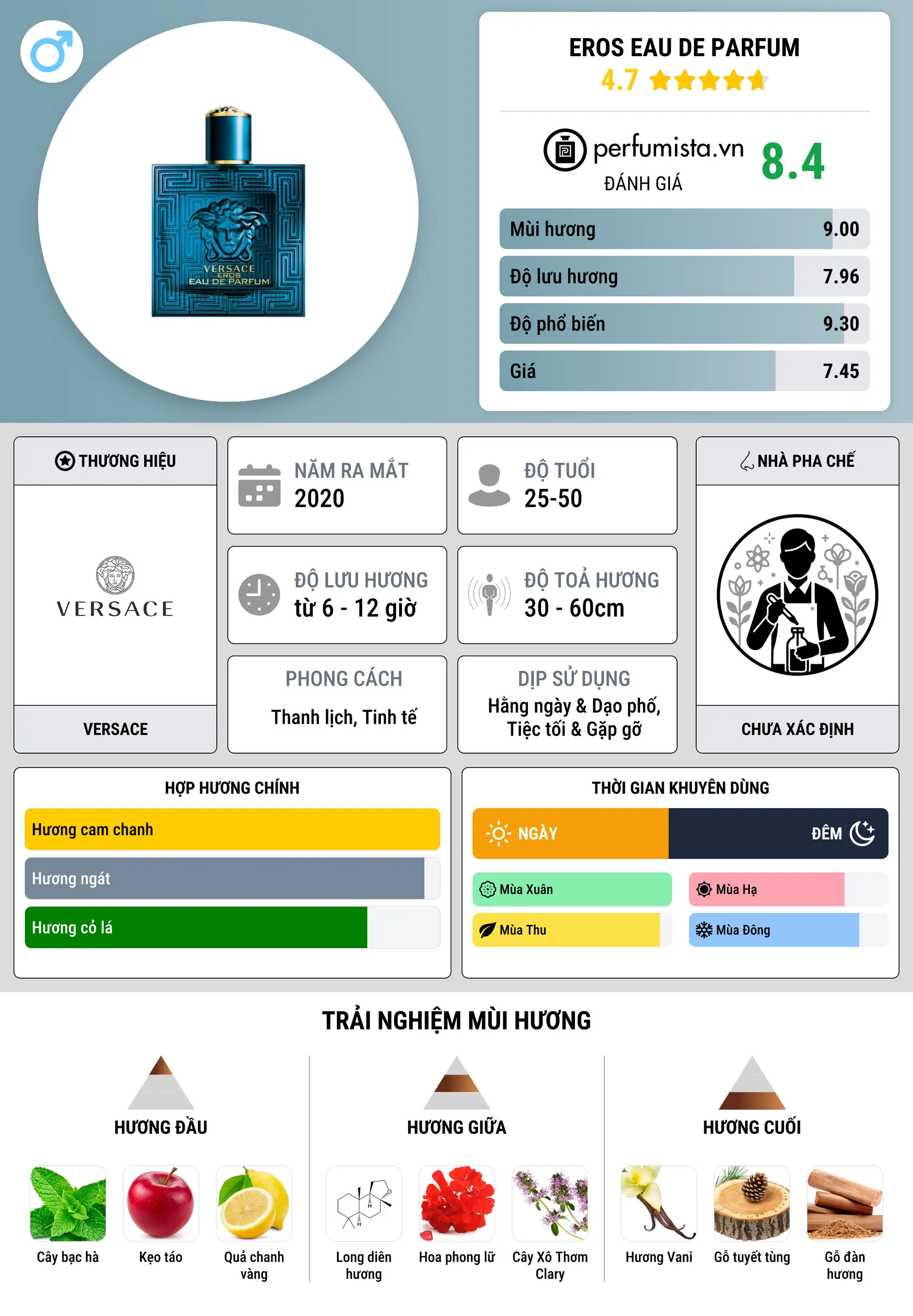 Thông tin chi tiết Eros Eau de Parfum