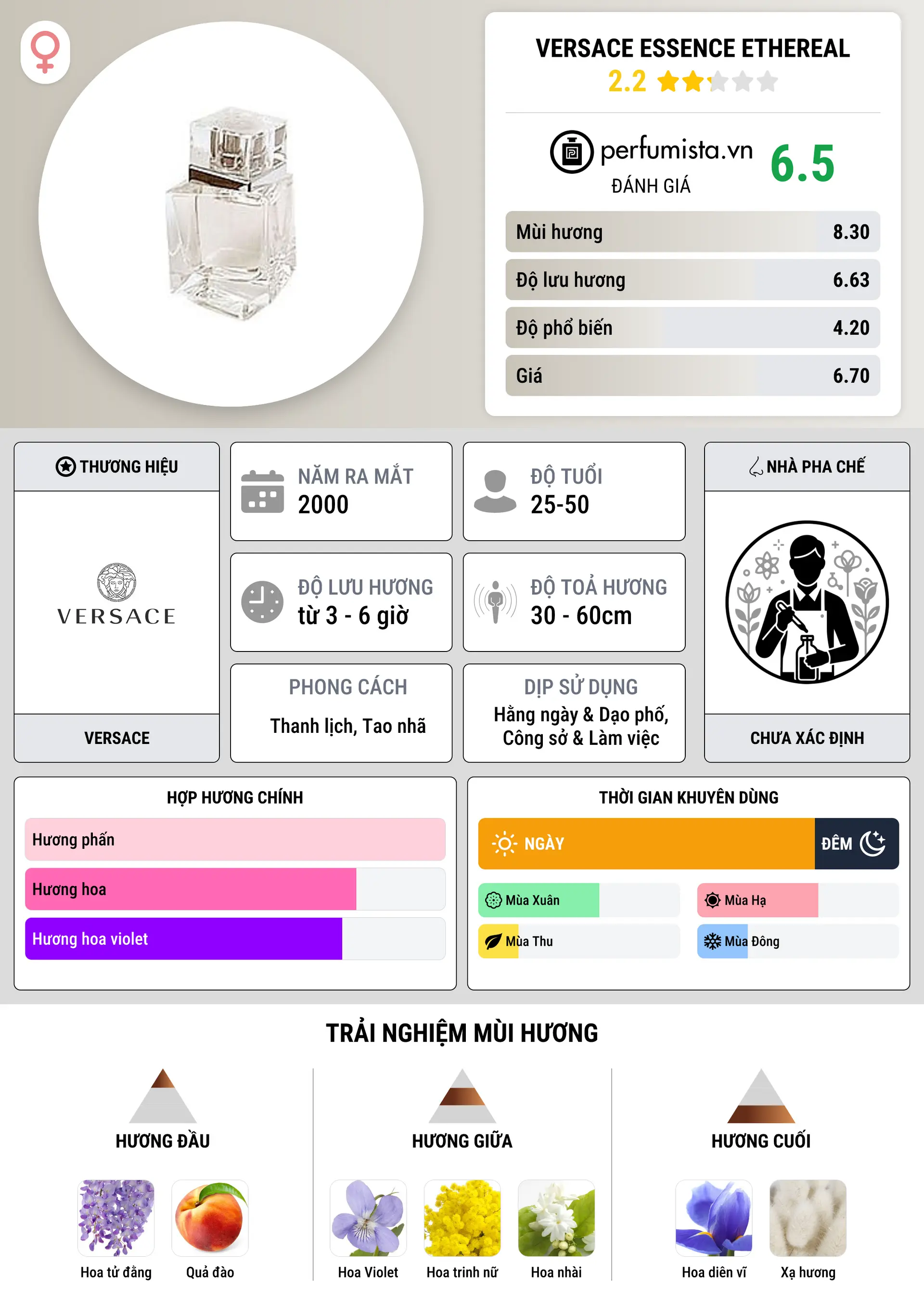 Thông tin chi tiết Versace Essence Ethereal