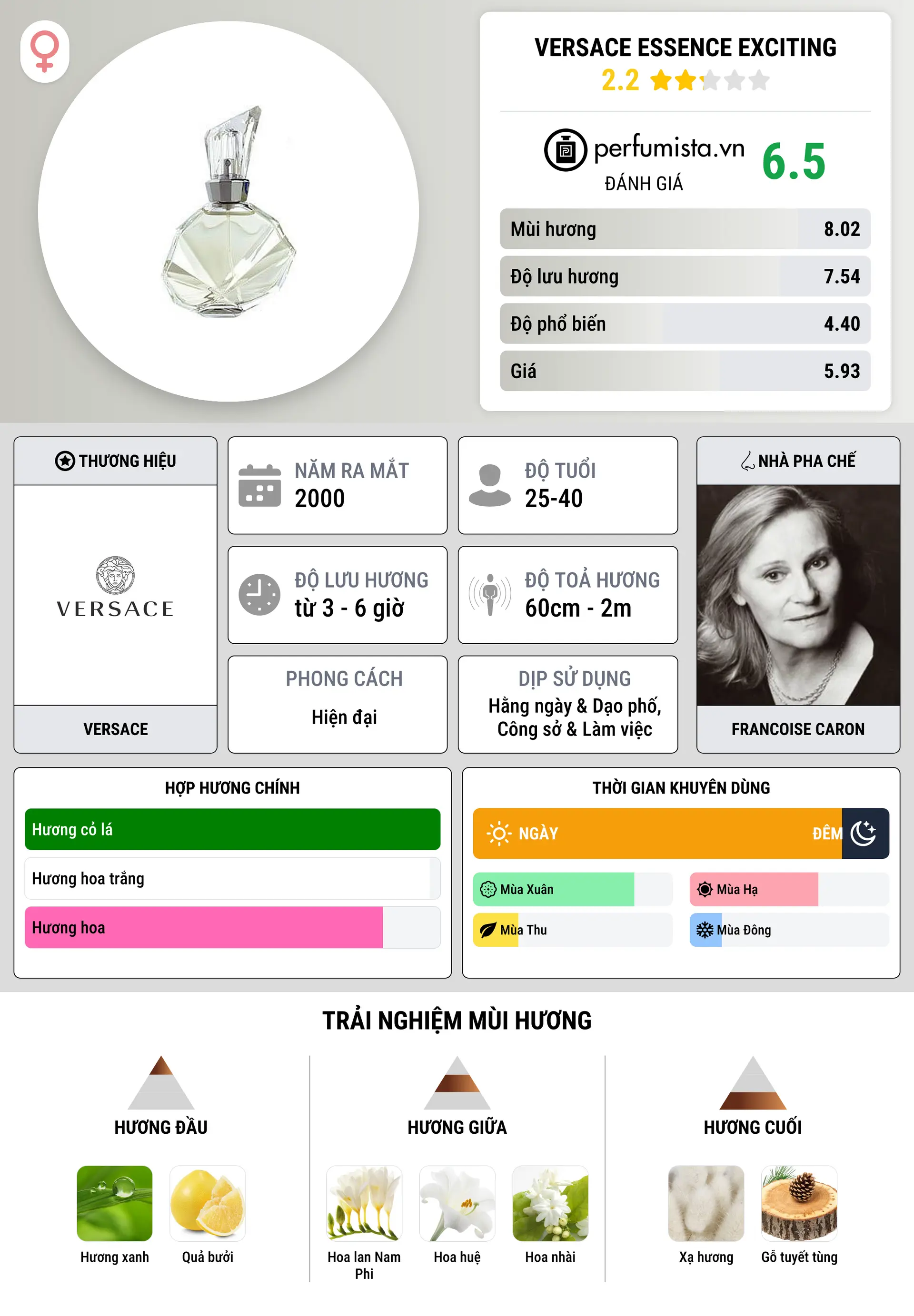 Thông tin chi tiết Versace Essence Exciting