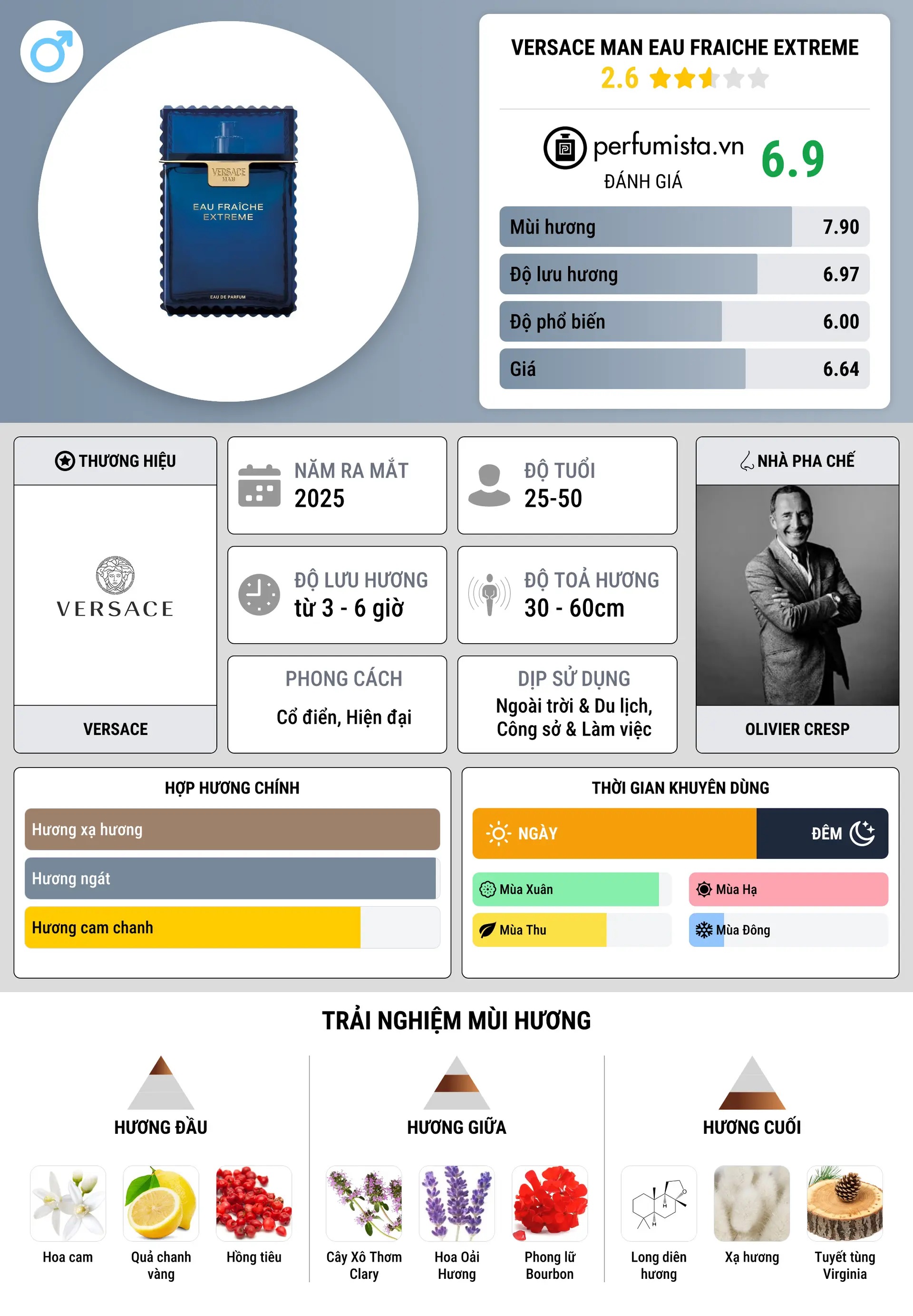 Thông tin chi tiết Versace Man Eau Fraiche Extreme