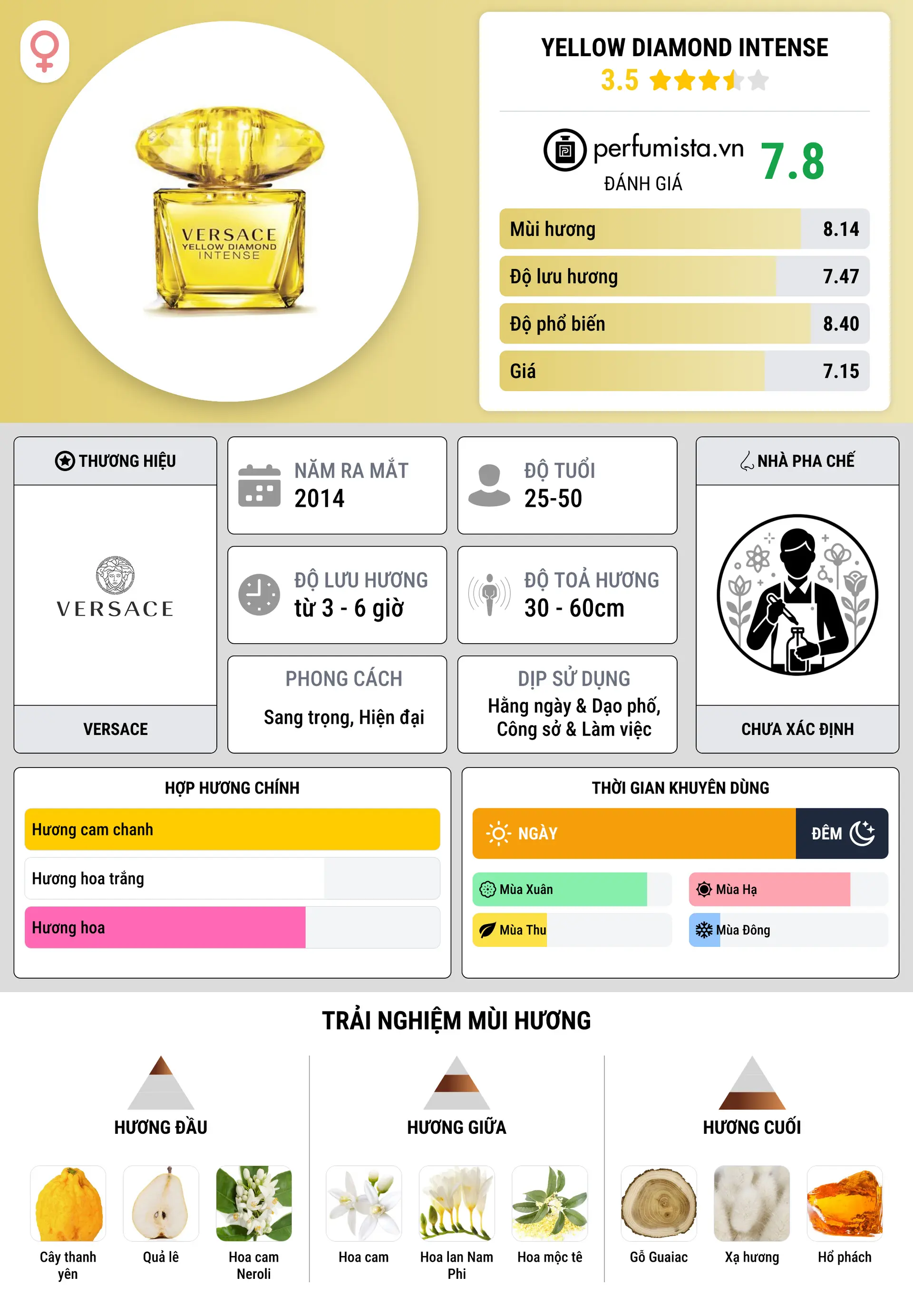 Thông tin chi tiết Yellow Diamond Intense