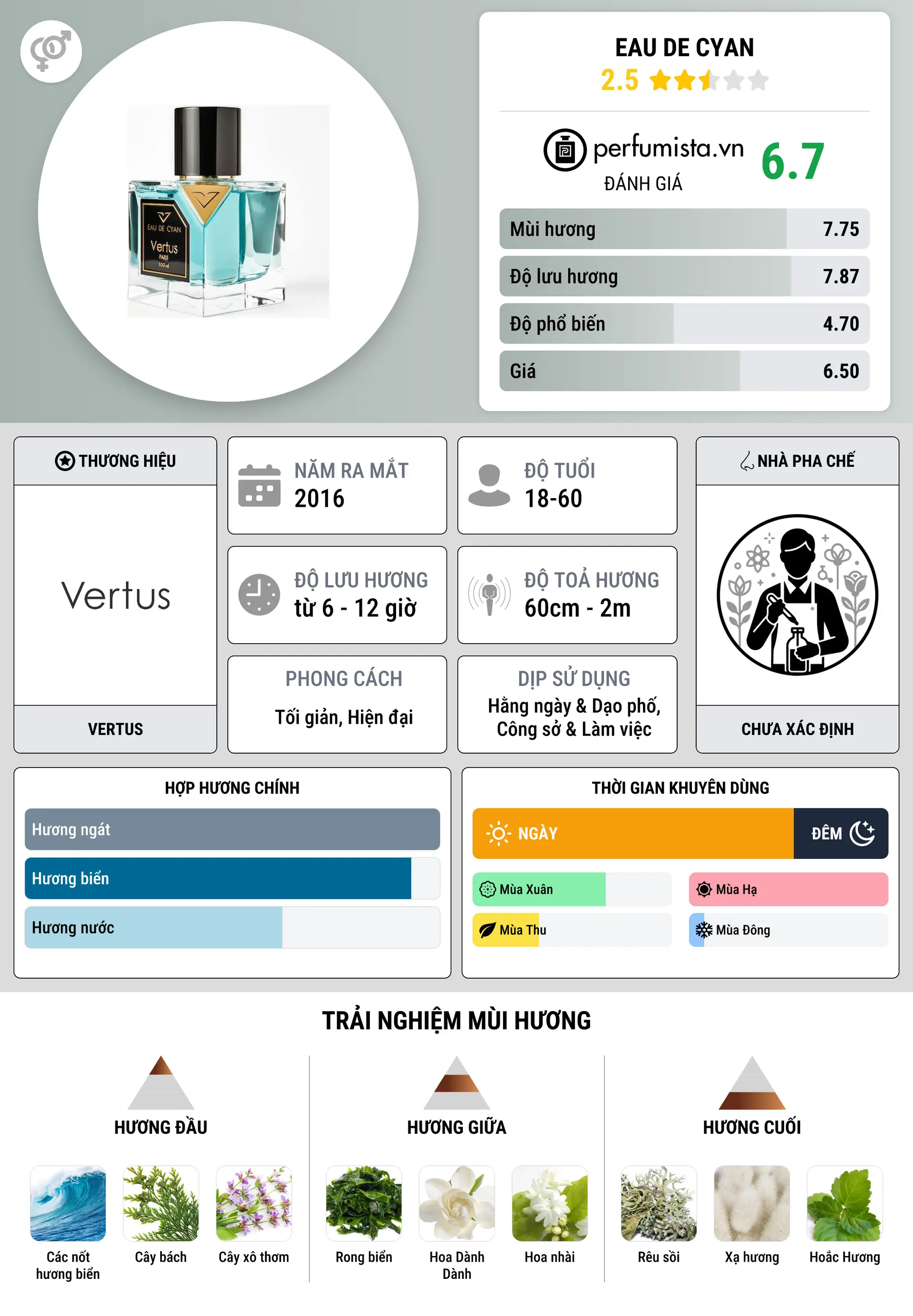 Thông tin chi tiết Eau de Cyan
