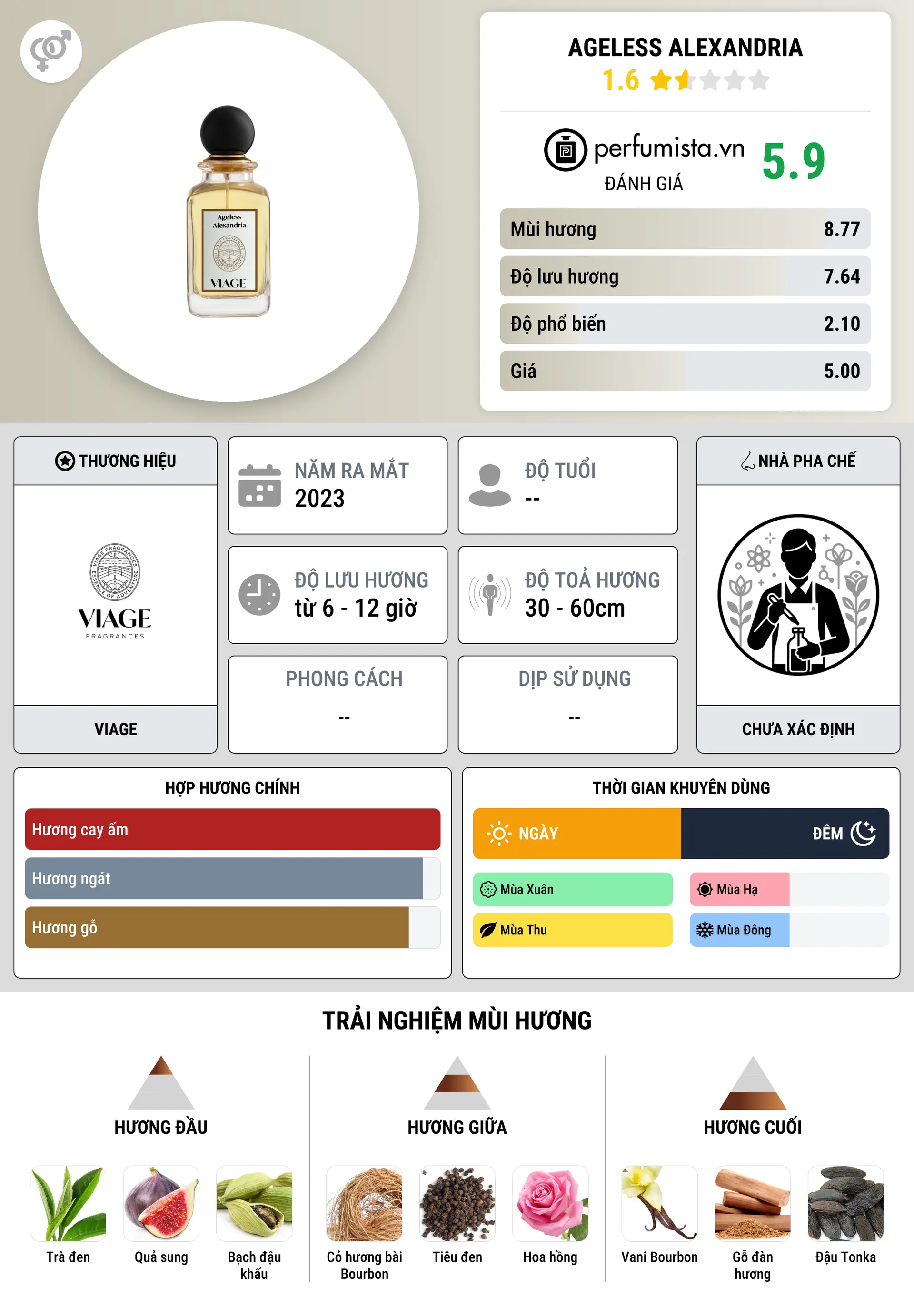 Thông tin chi tiết Ageless Alexandria