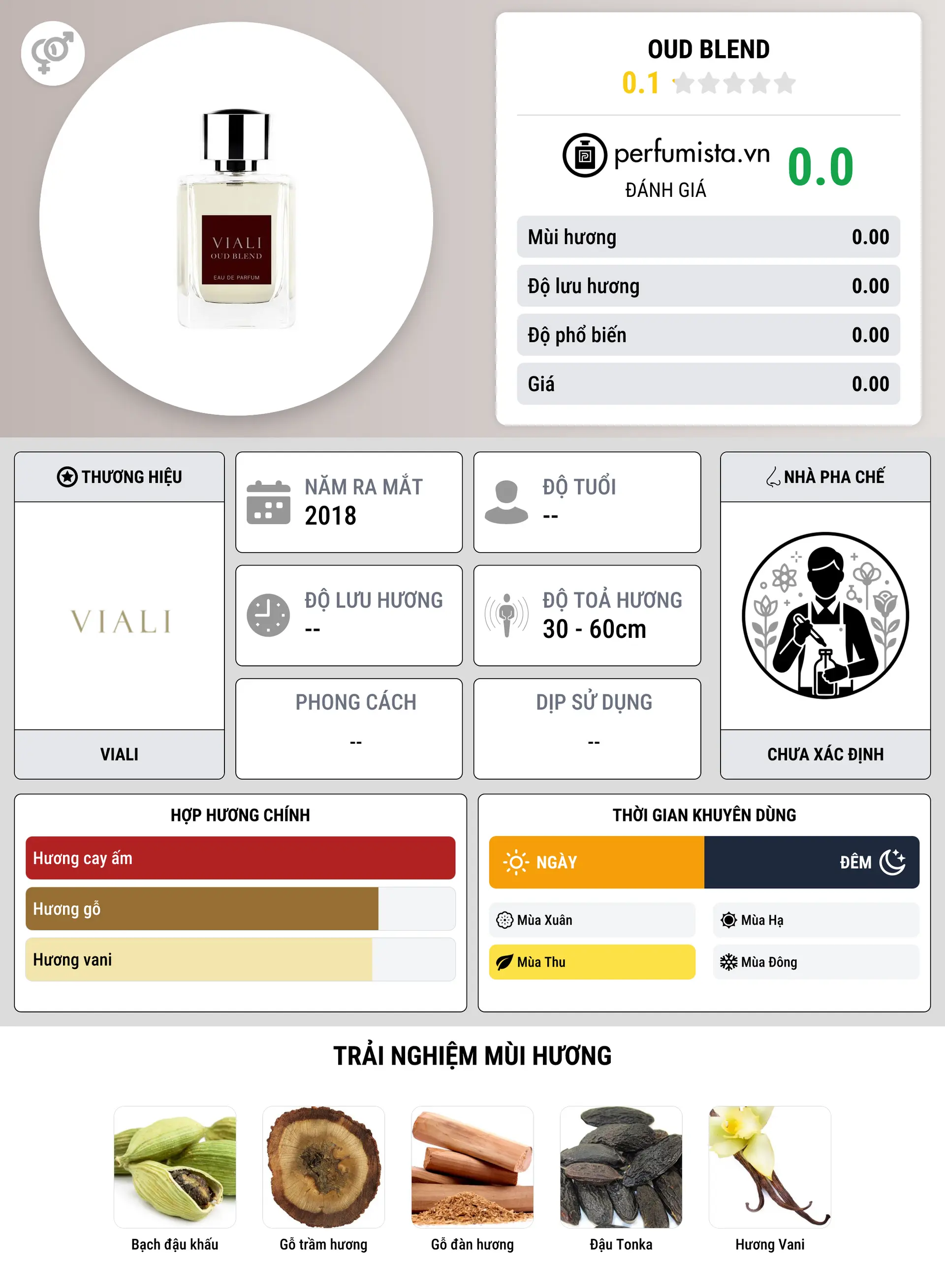 Thông tin chi tiết Oud Blend