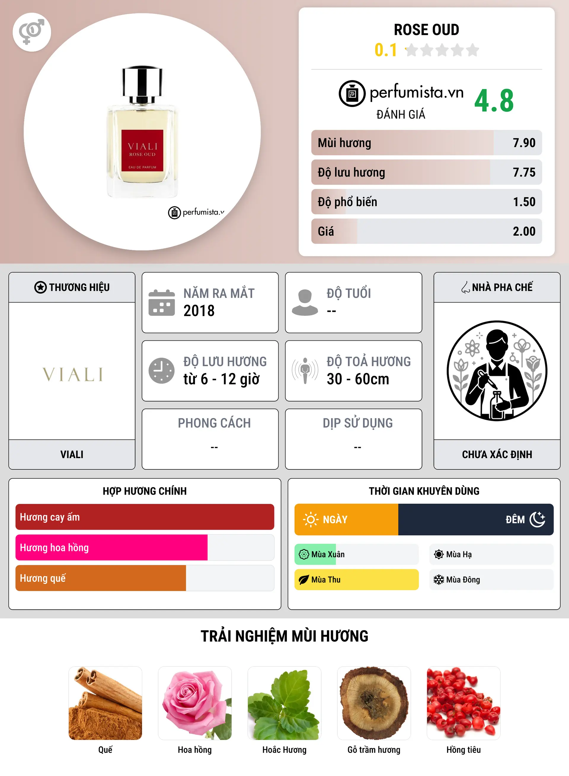 Thông tin chi tiết Rose Oud