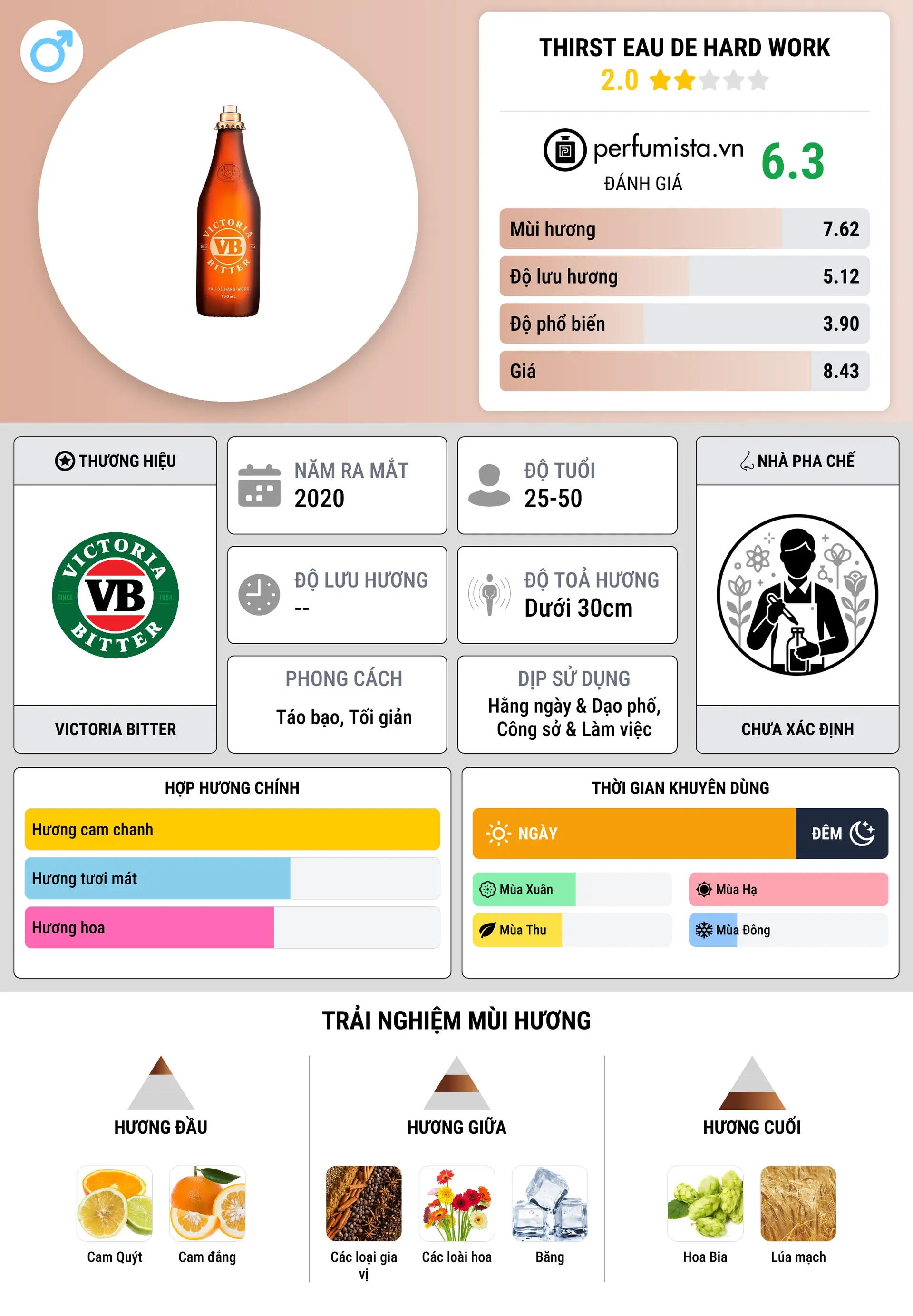 Thông tin chi tiết Thirst Eau de Hard Work
