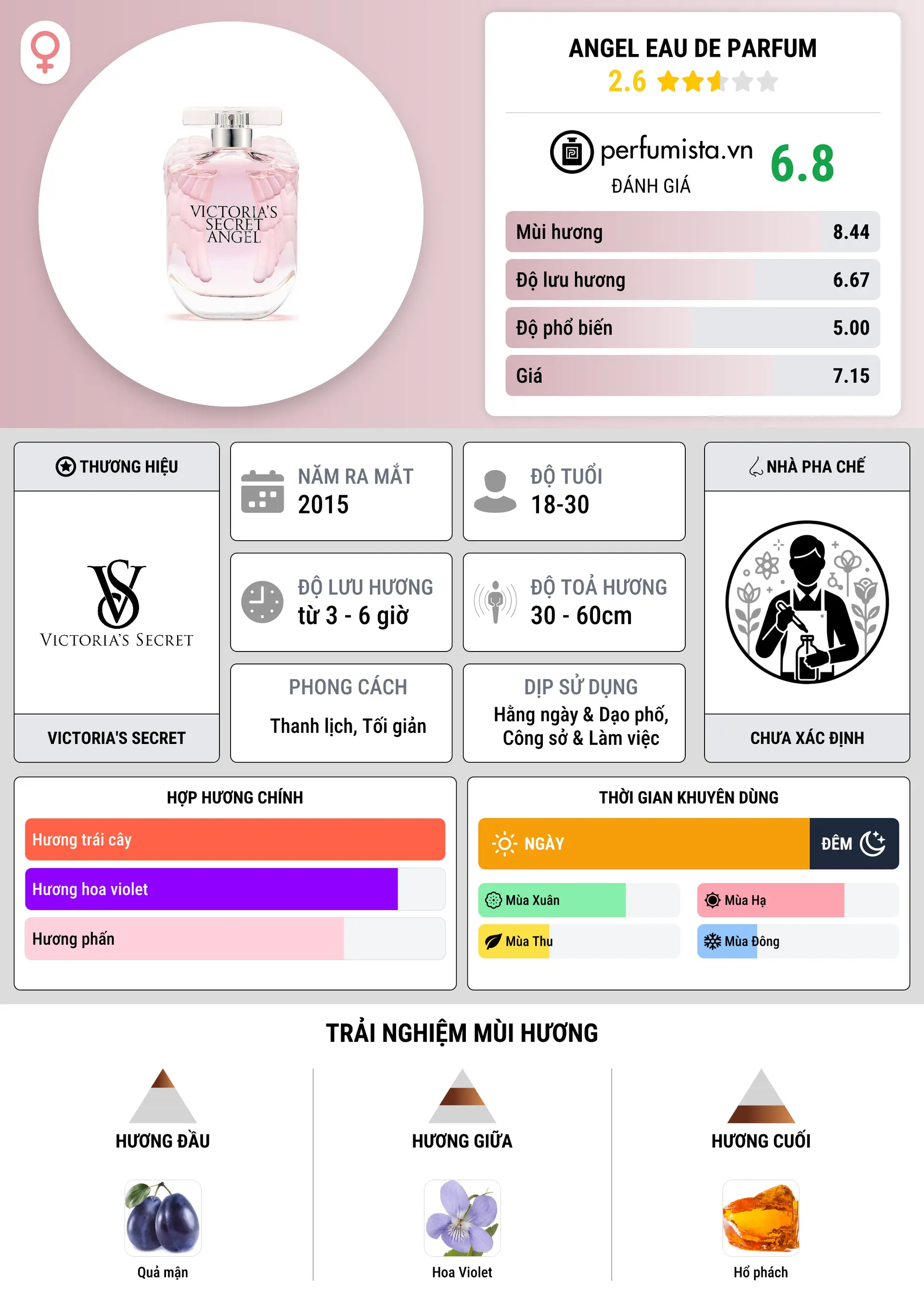 Thông tin chi tiết Angel Eau De Parfum
