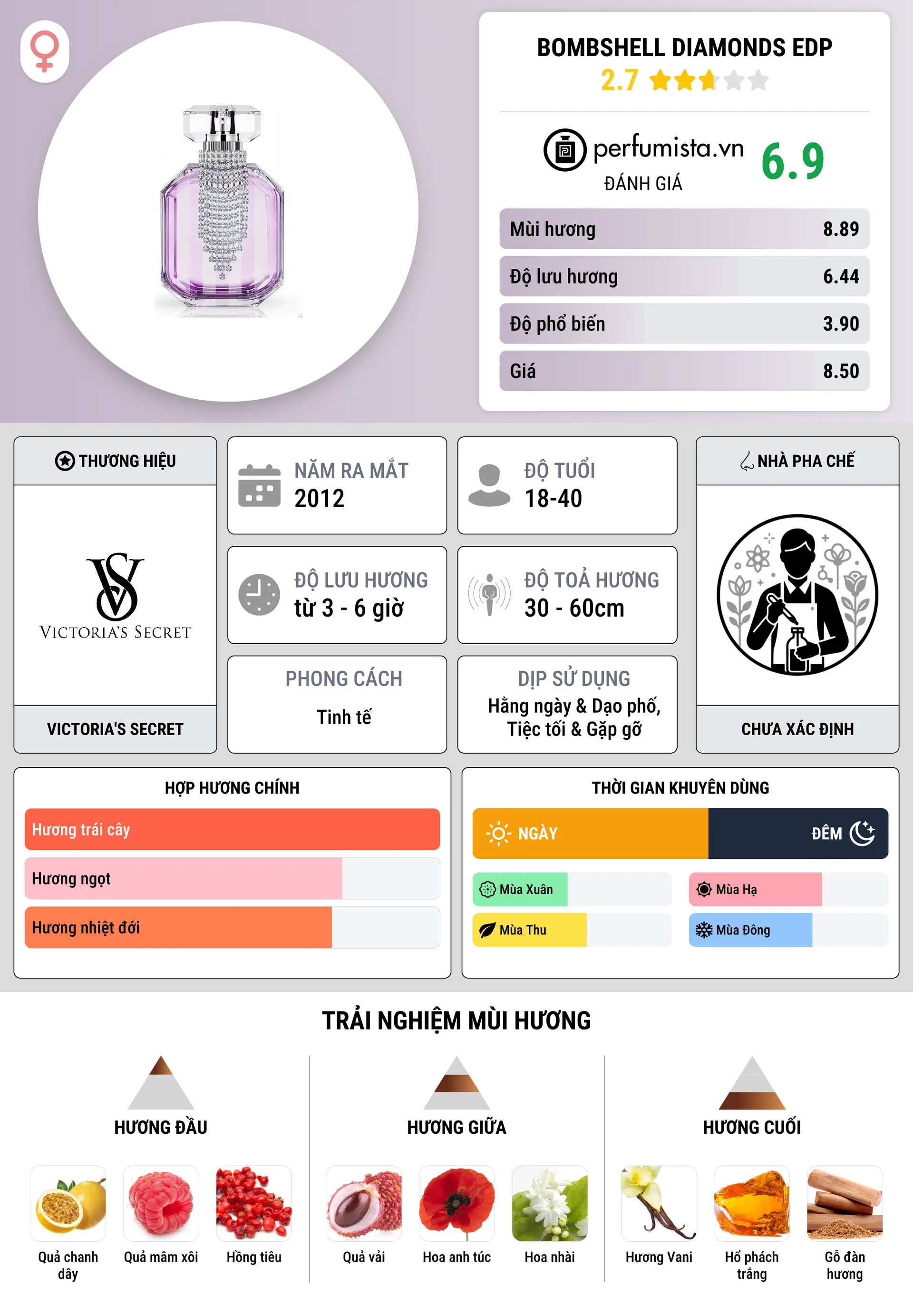 Thông tin chi tiết Bombshell Diamonds EDP