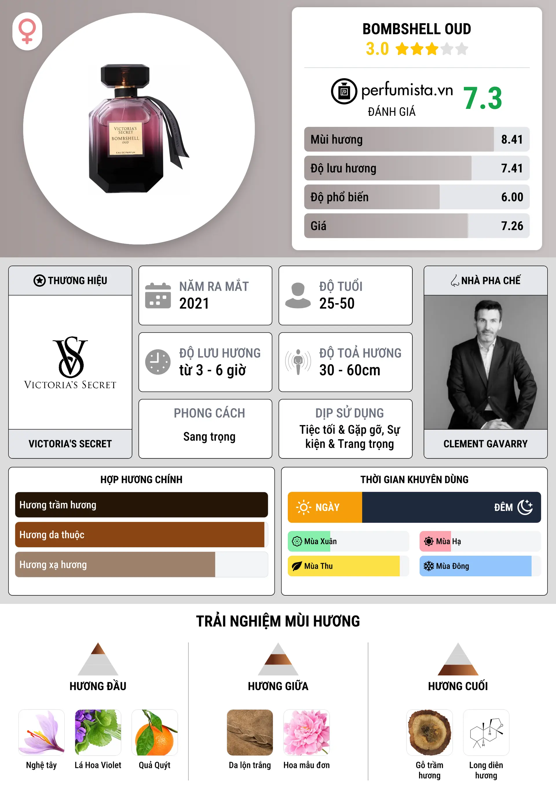 Thông tin chi tiết Bombshell Oud