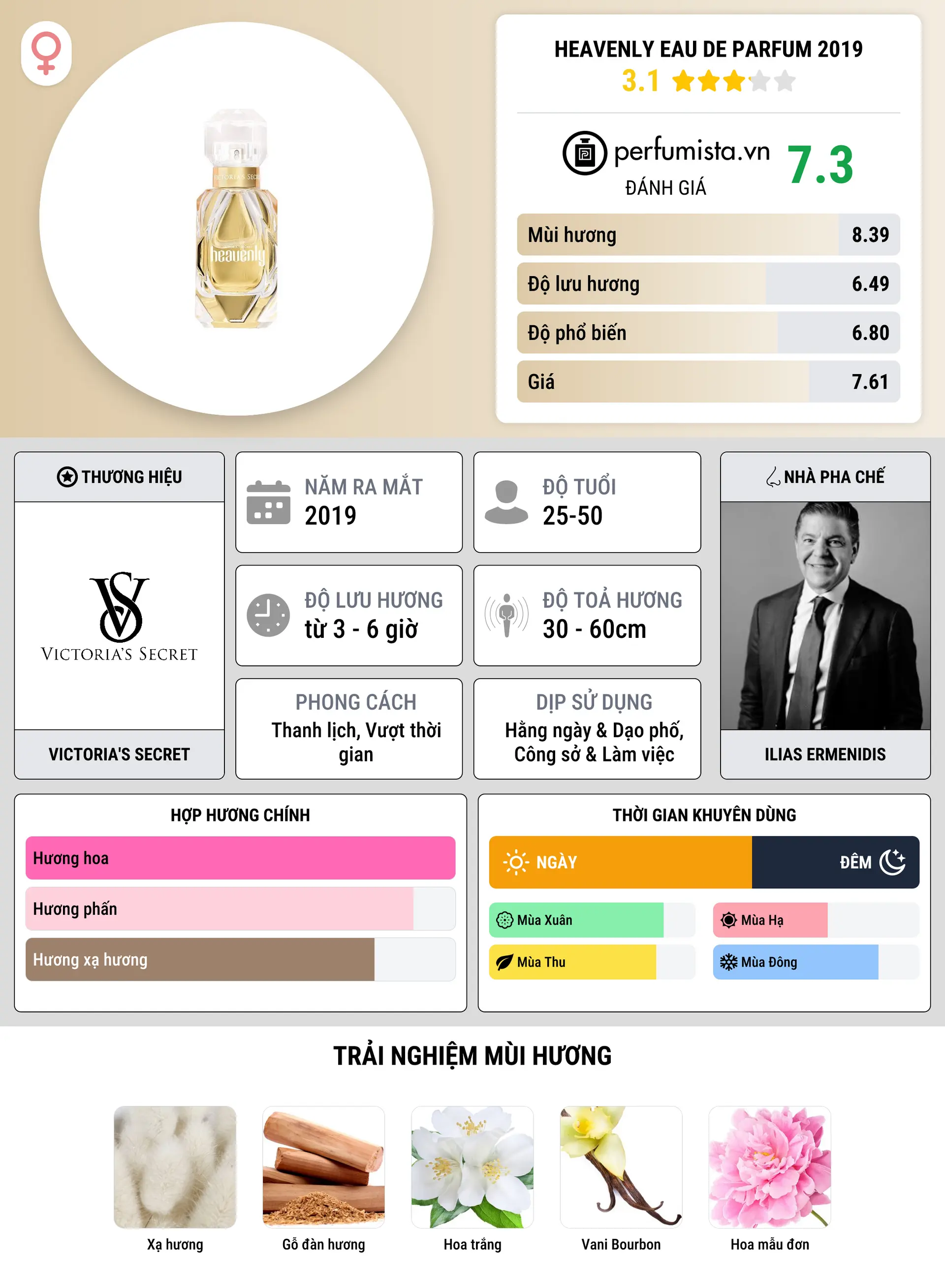 Thông tin chi tiết Heavenly Eau de Parfum 2019