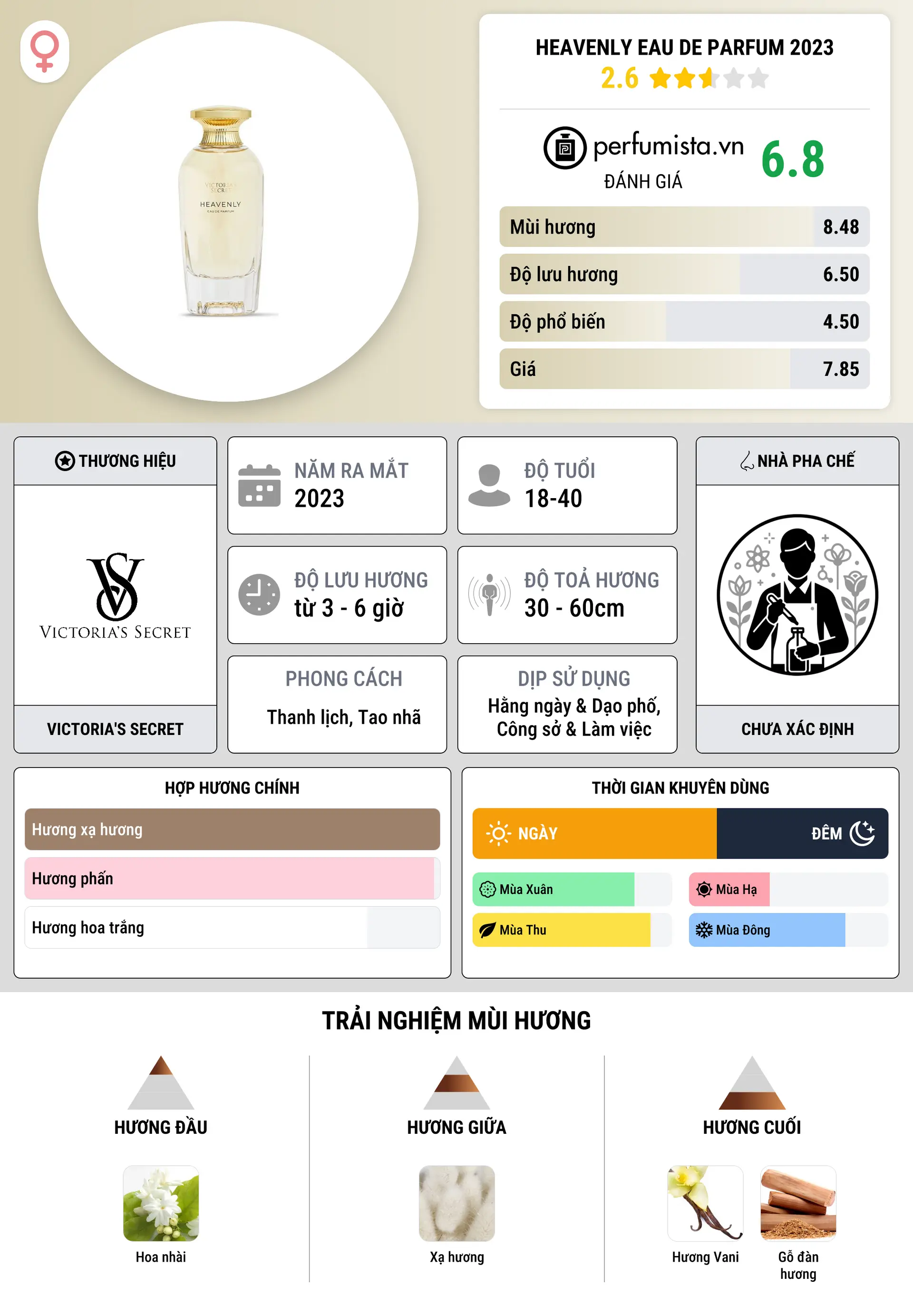 Thông tin chi tiết Heavenly Eau de Parfum 2023