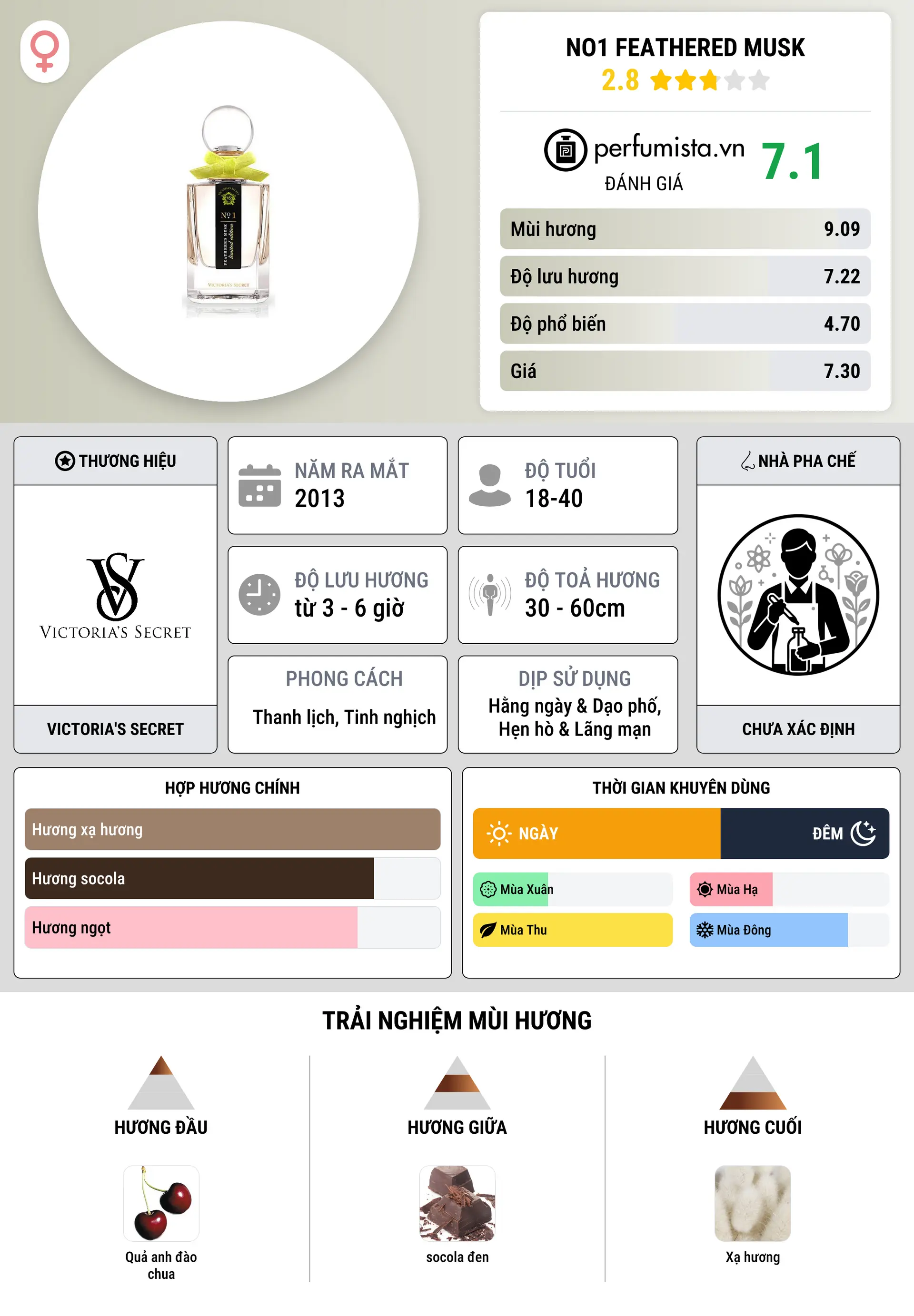 Thông tin chi tiết No1 Feathered Musk