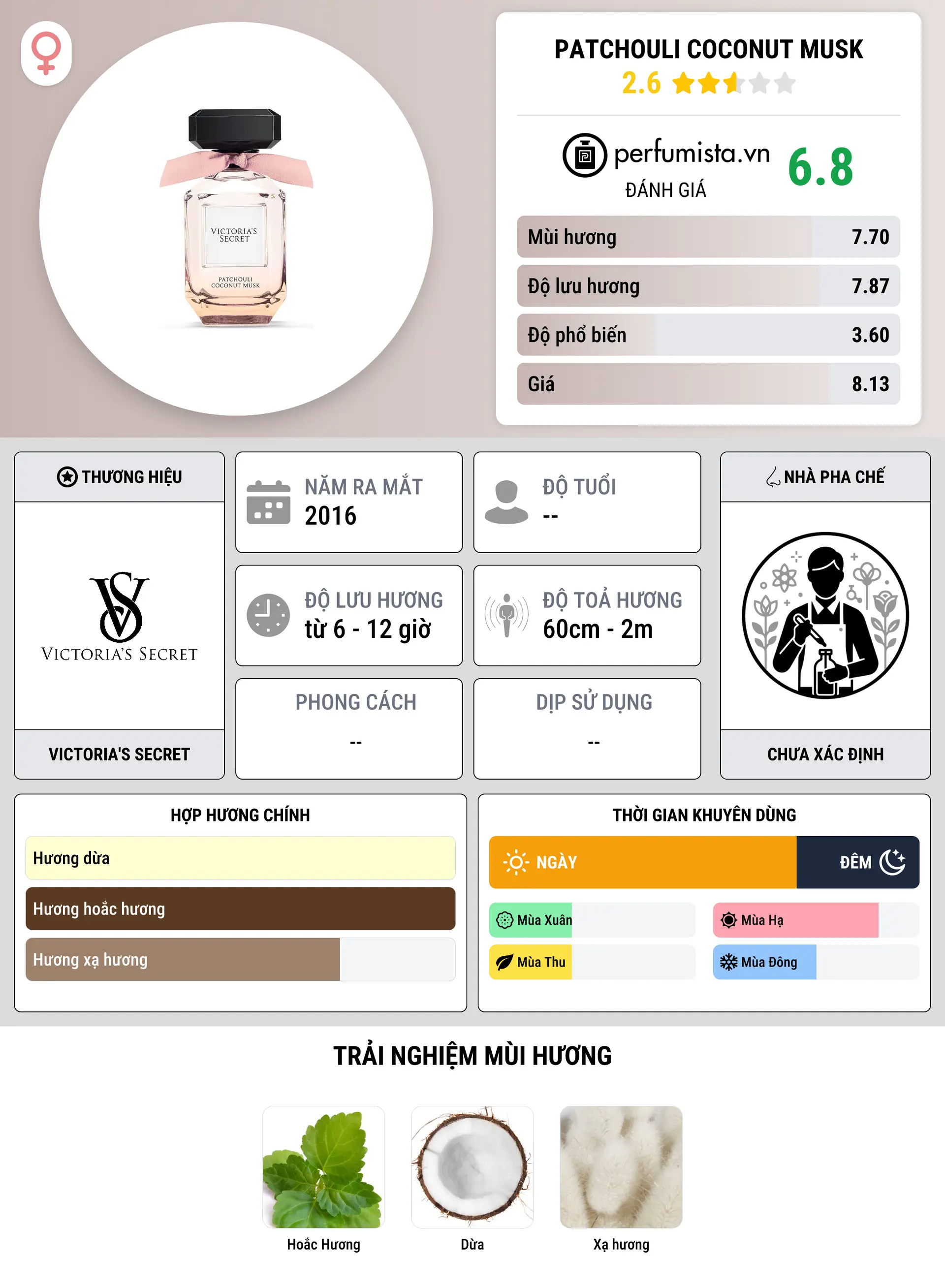 Thông tin chi tiết Patchouli Coconut Musk