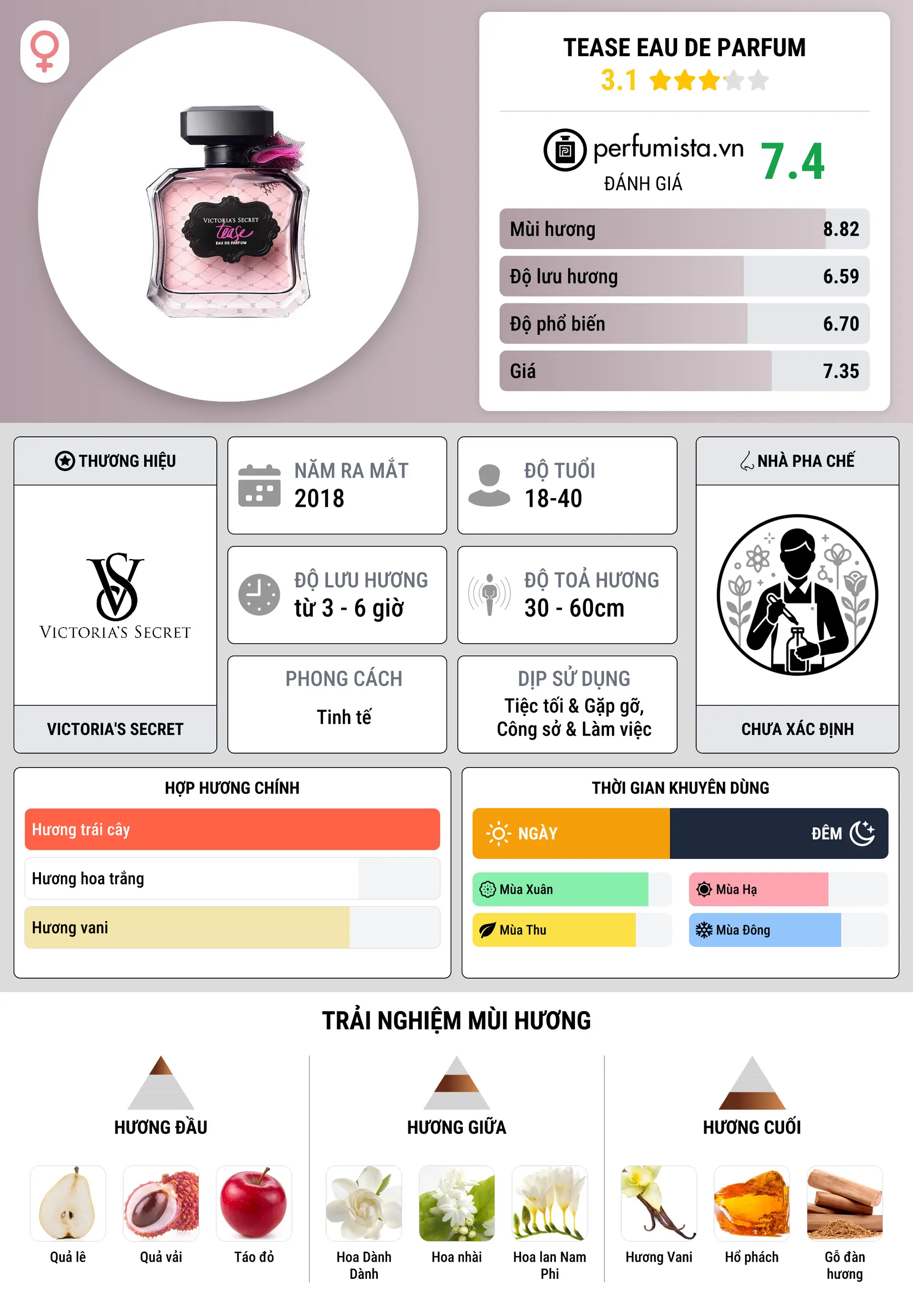 Thông tin chi tiết Tease Eau de Parfum