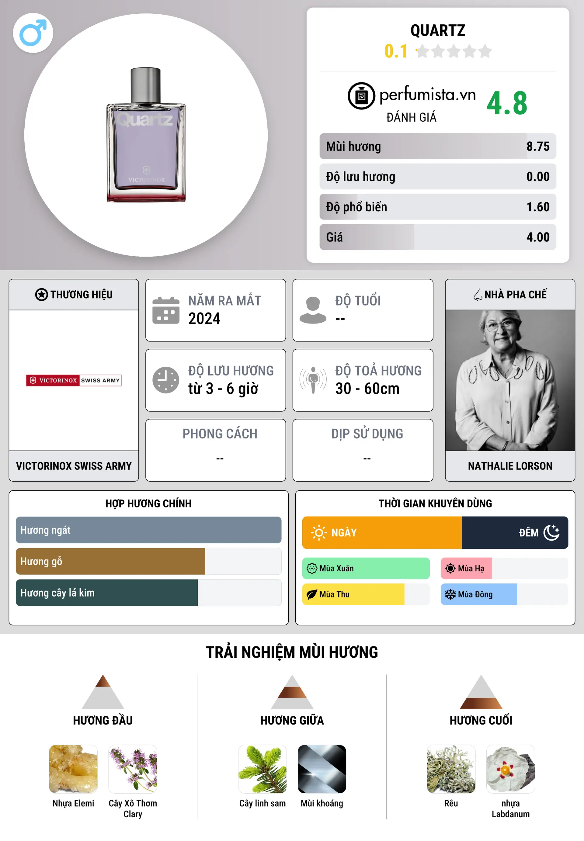 Thông tin chi tiết Quartz