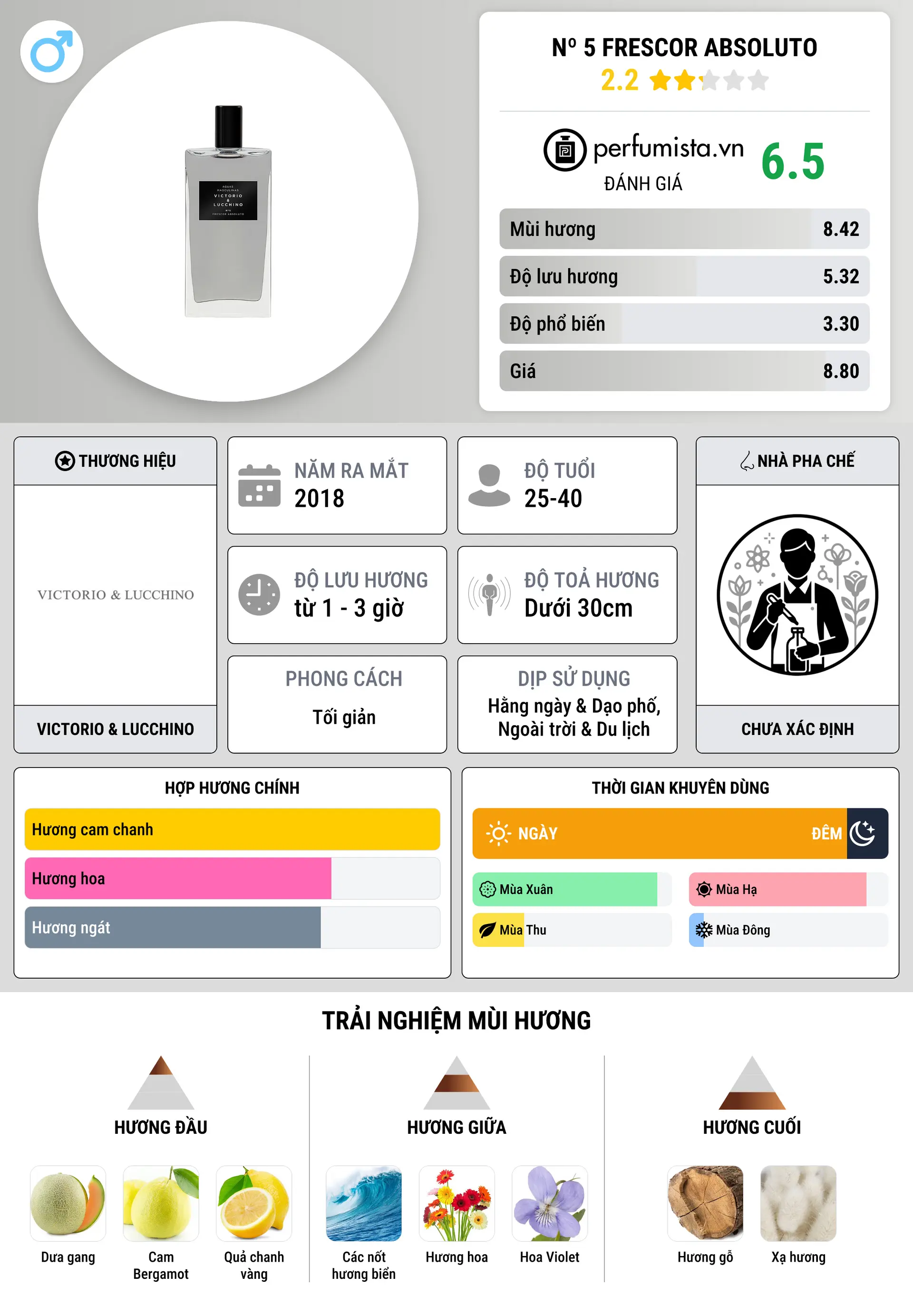Thông tin chi tiết Nº 5 Frescor Absoluto