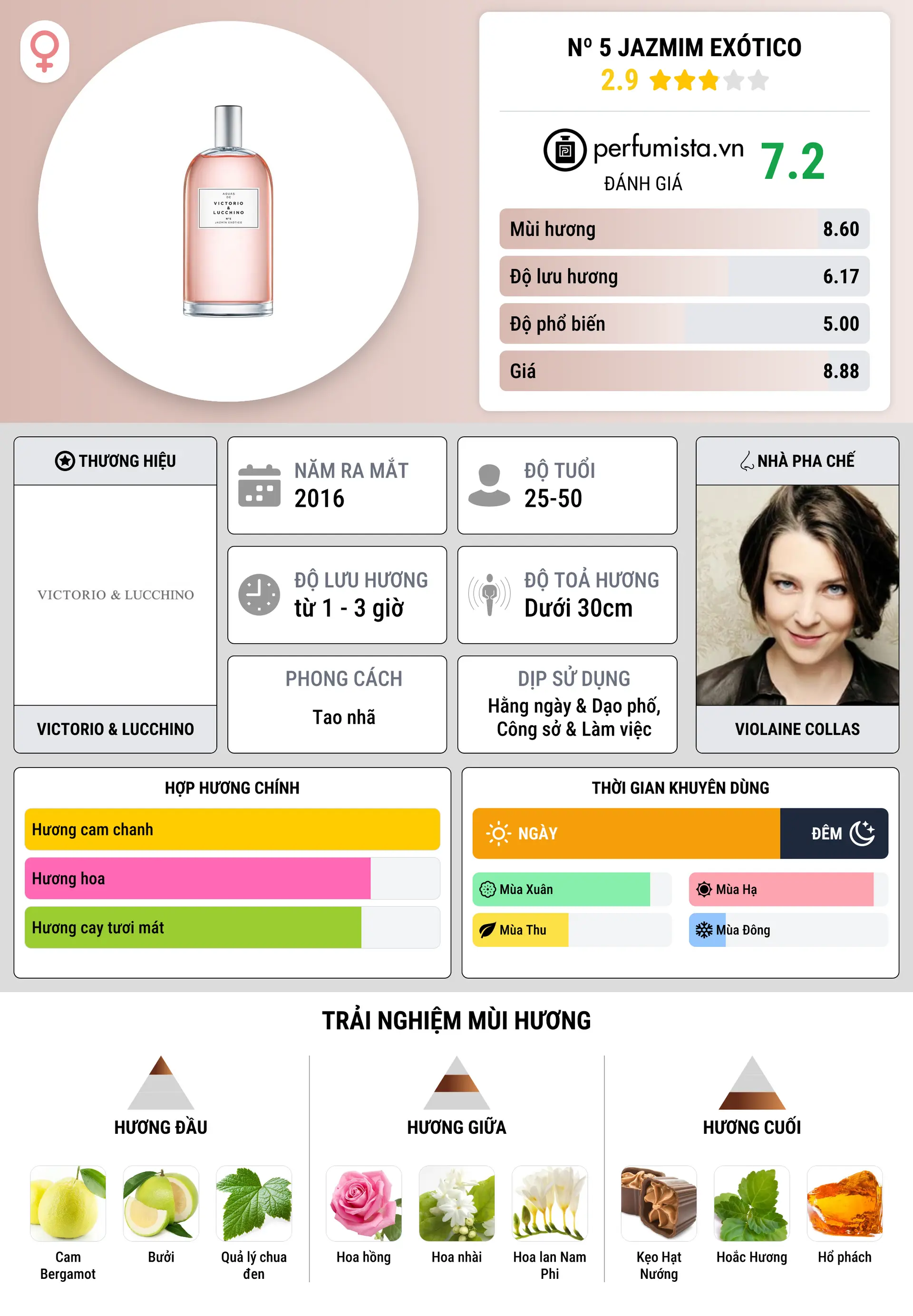 Thông tin chi tiết Nº 5 Jazmim Exótico