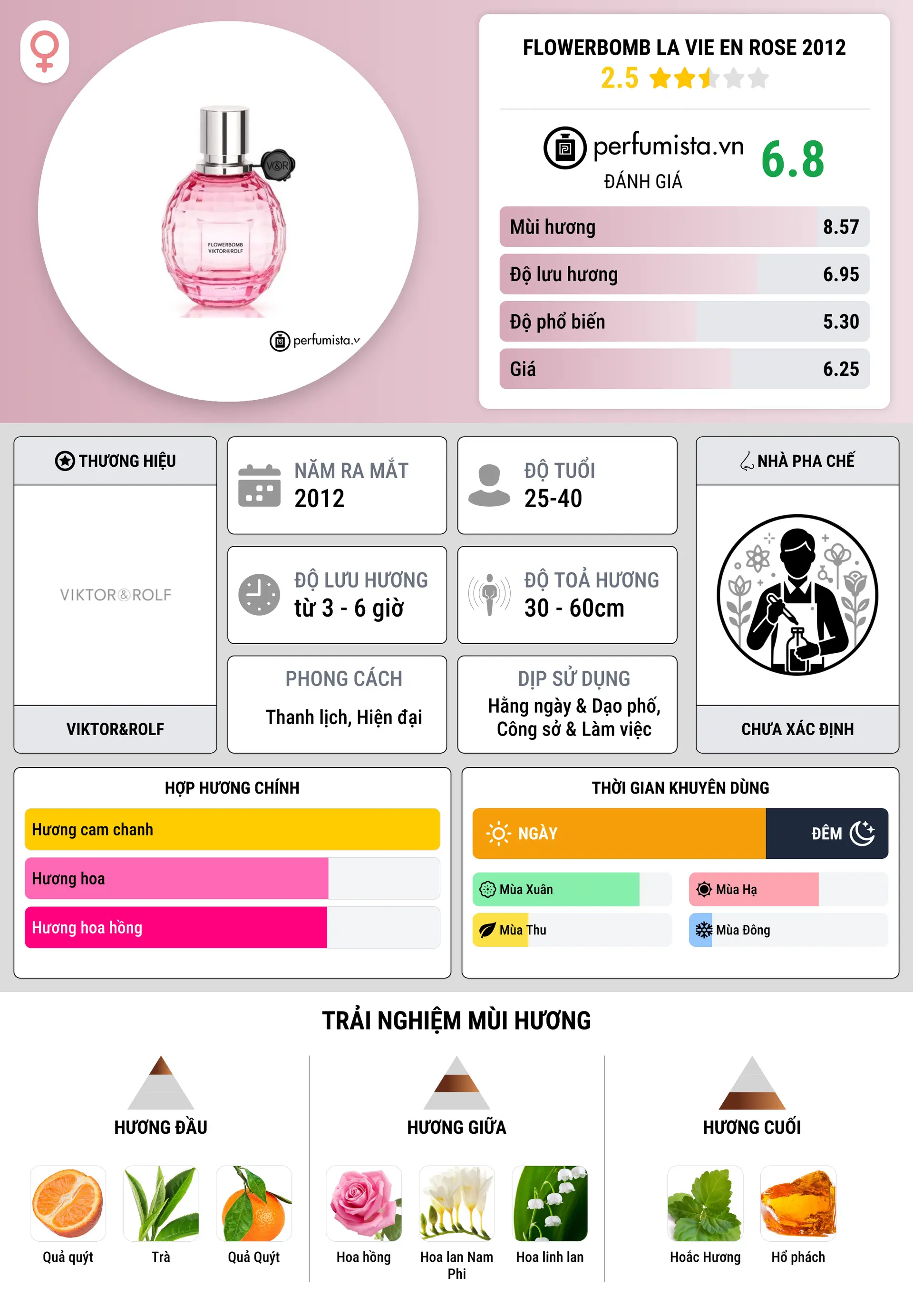 Thông tin chi tiết Flowerbomb La Vie en Rose 2012