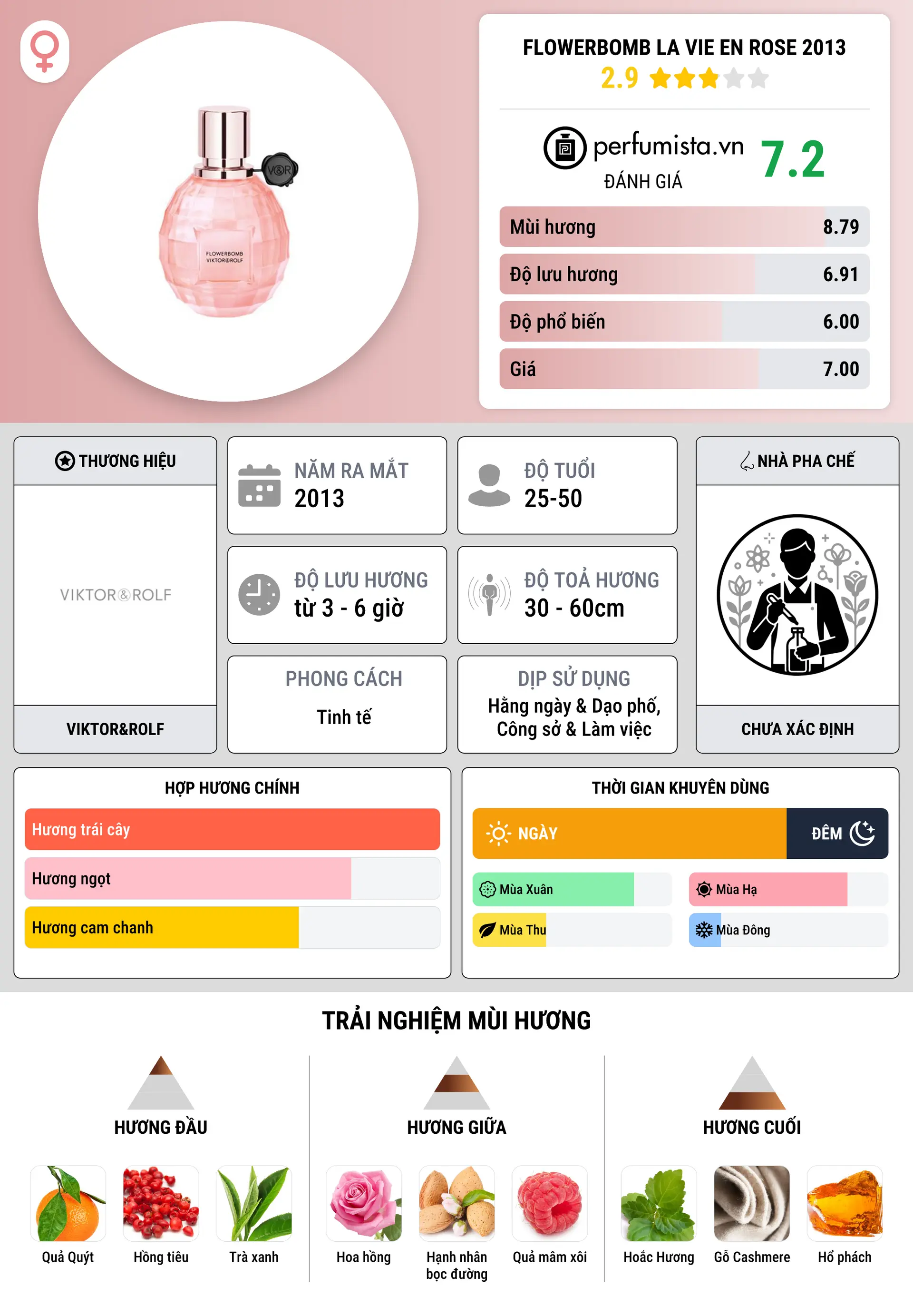 Thông tin chi tiết Flowerbomb La Vie en Rose 2013