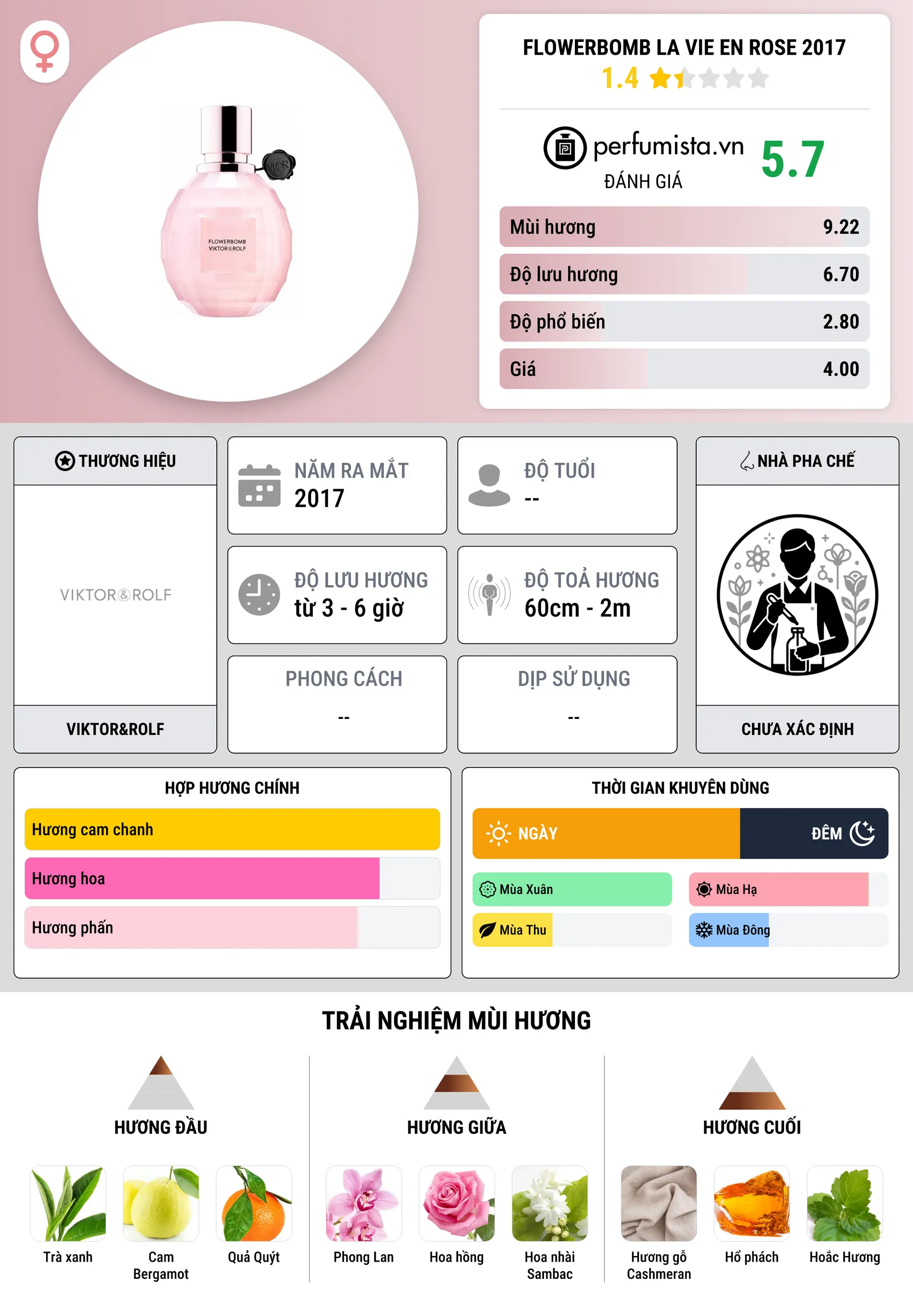 Thông tin chi tiết Flowerbomb La Vie en Rose 2017