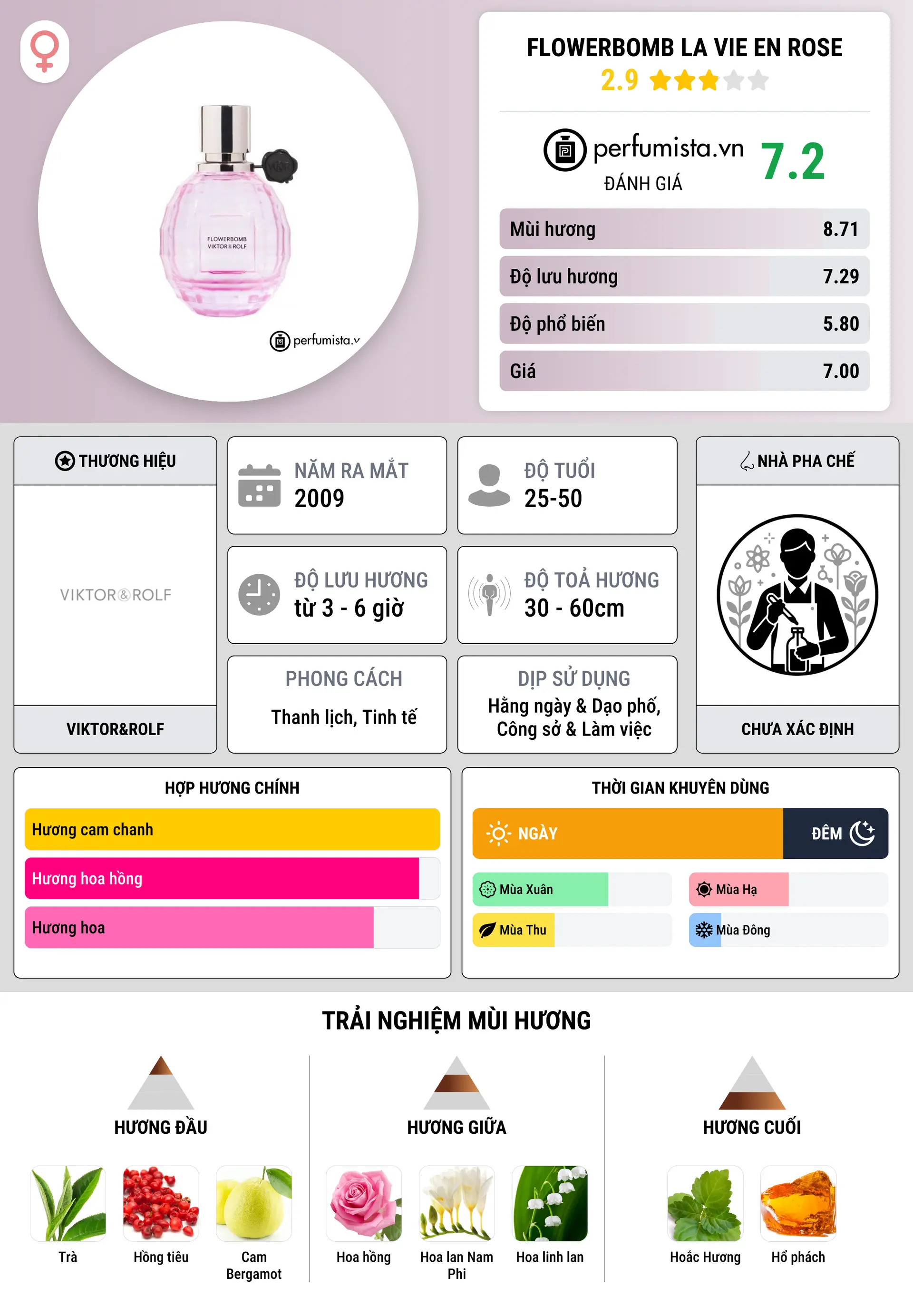 Thông tin chi tiết Flowerbomb La Vie En Rose