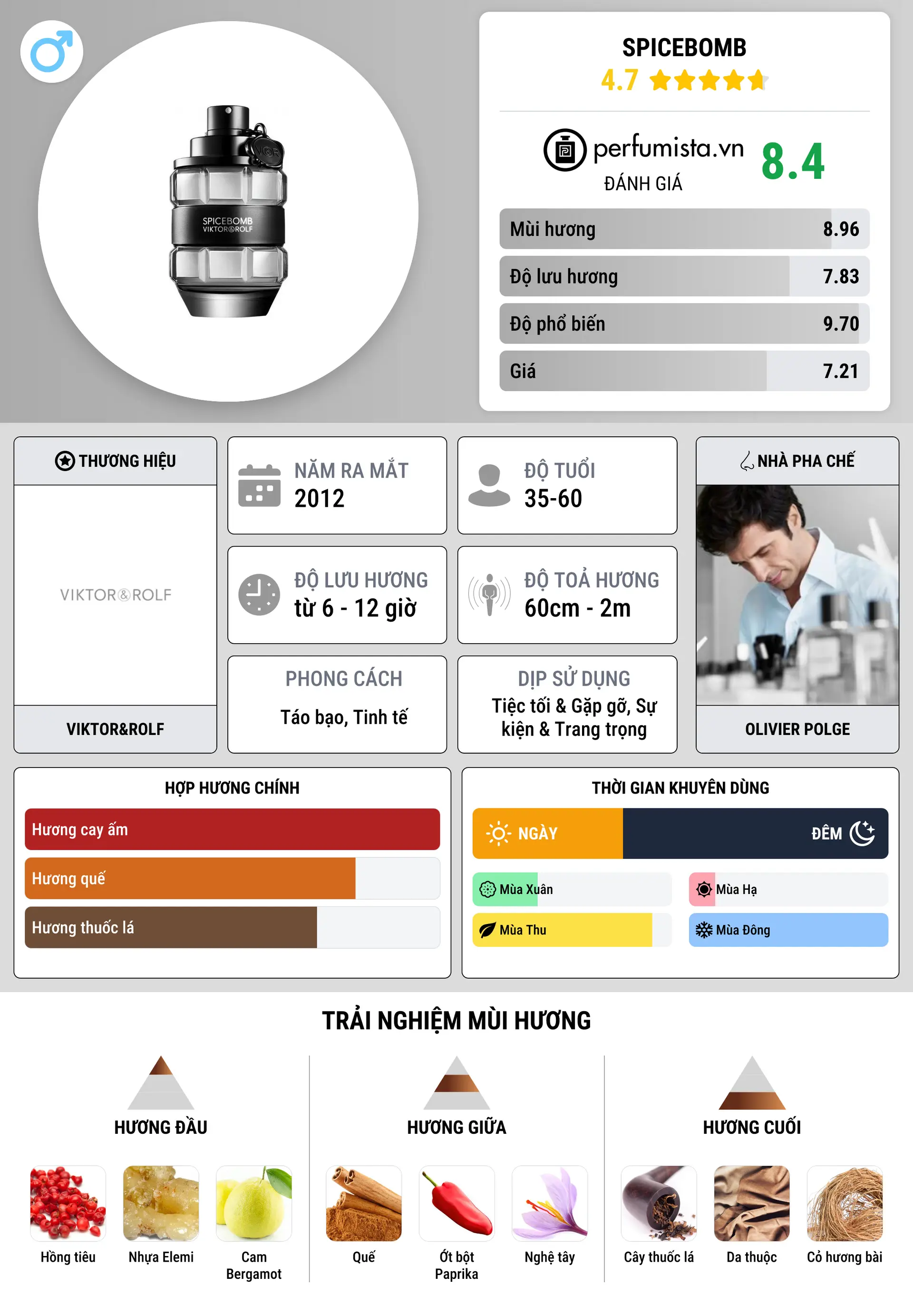 Thông tin chi tiết Spicebomb