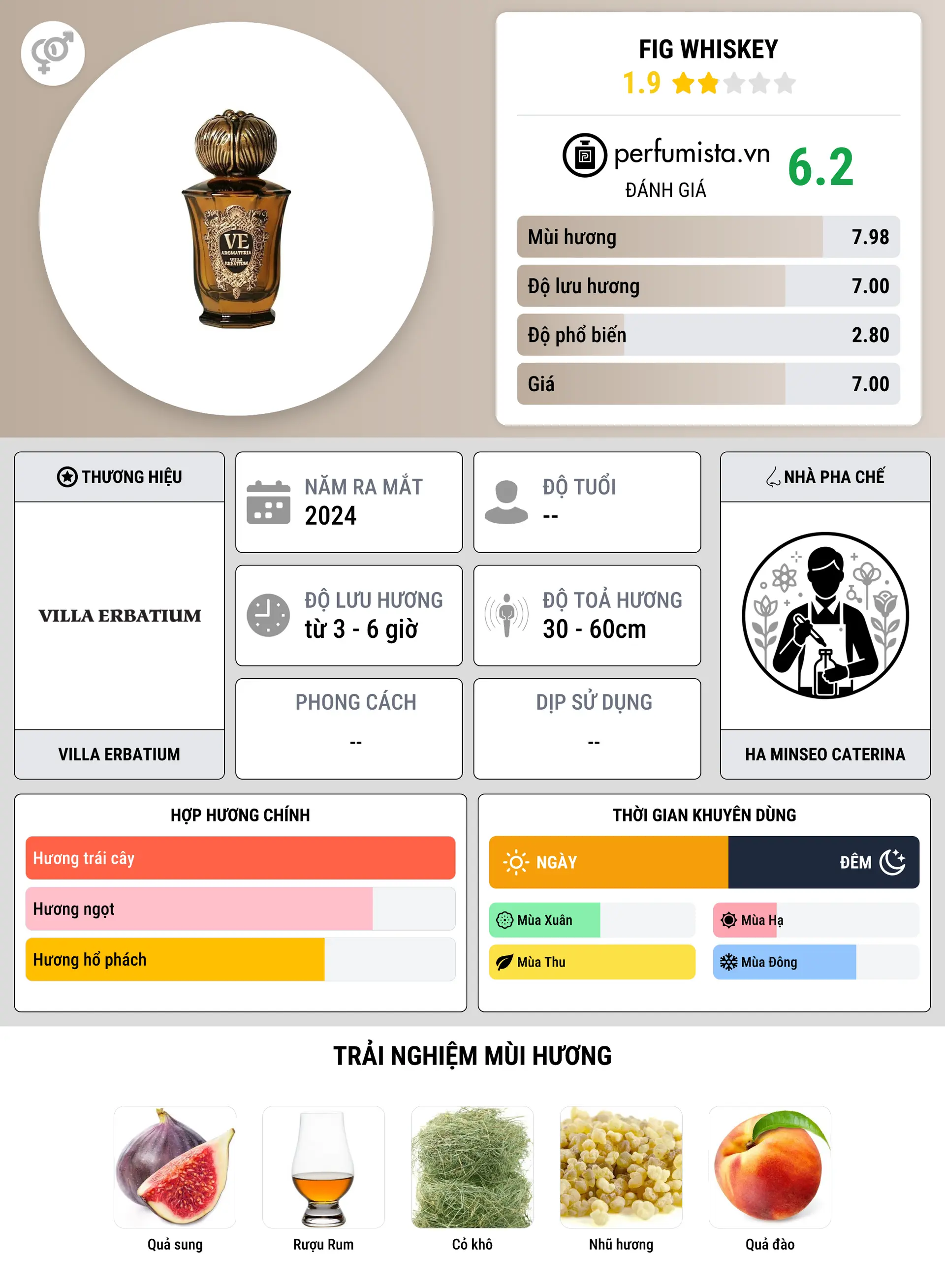 Thông tin chi tiết Fig Whiskey