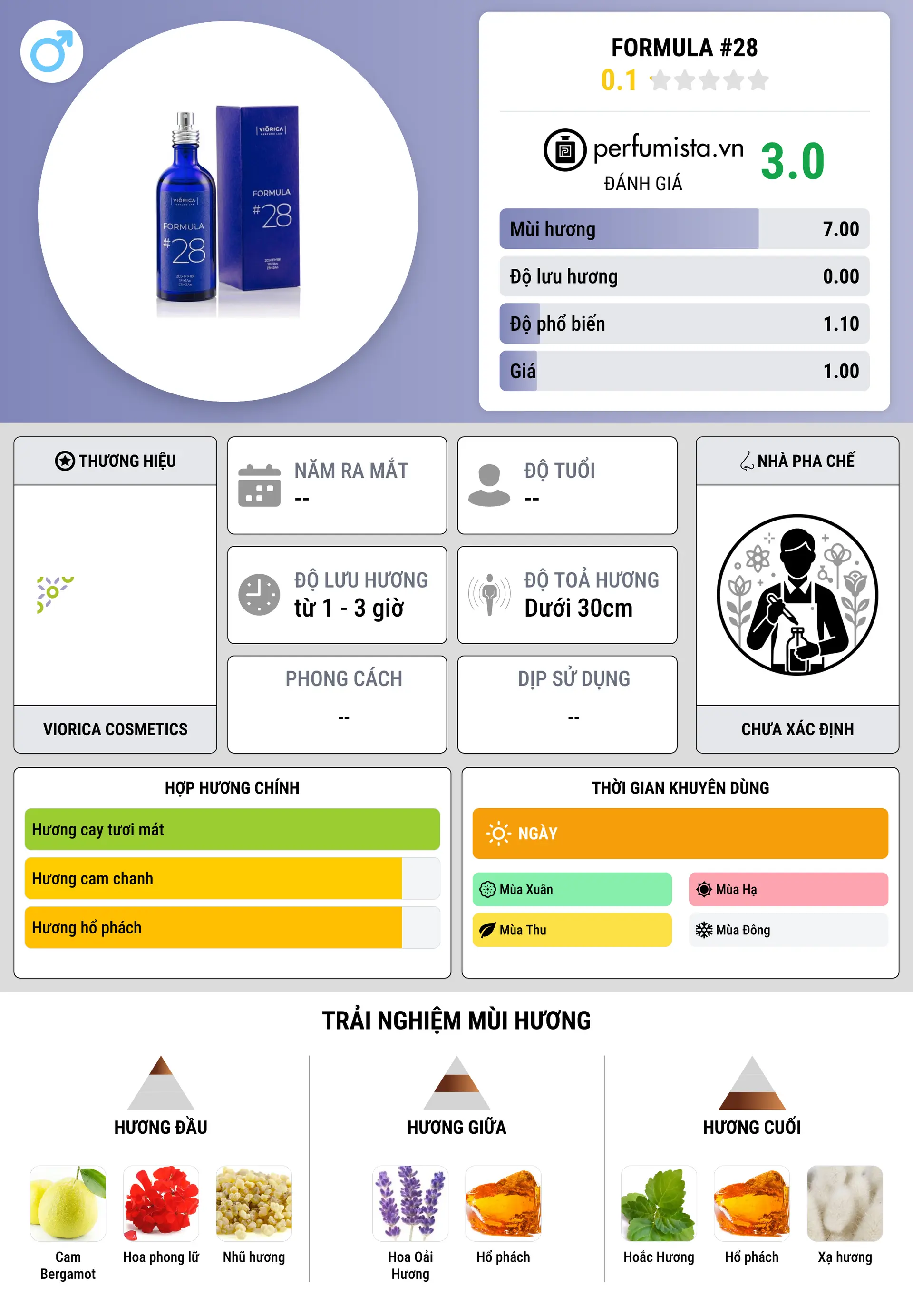 Thông tin chi tiết FORMULA #28