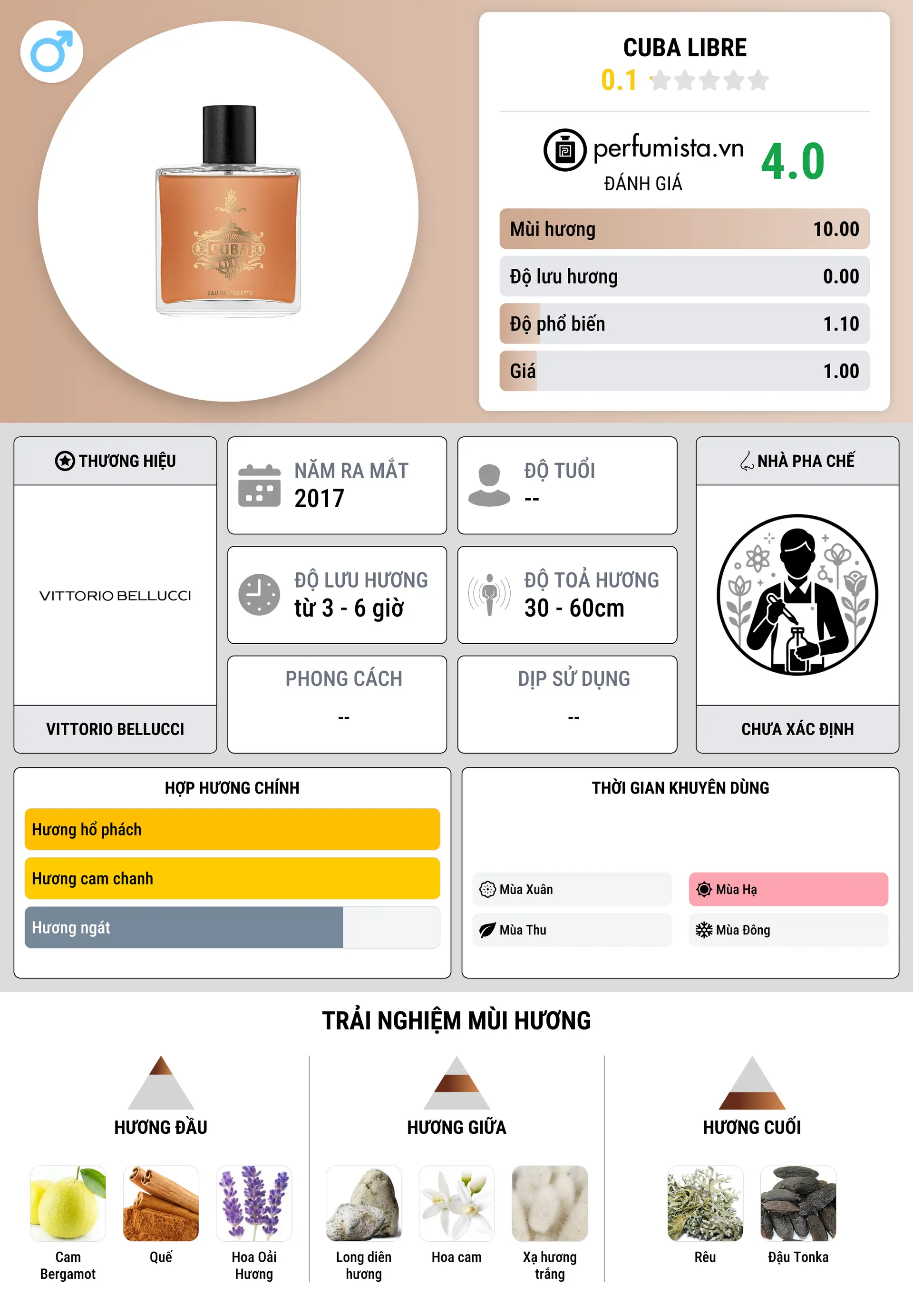Thông tin chi tiết Cuba Libre