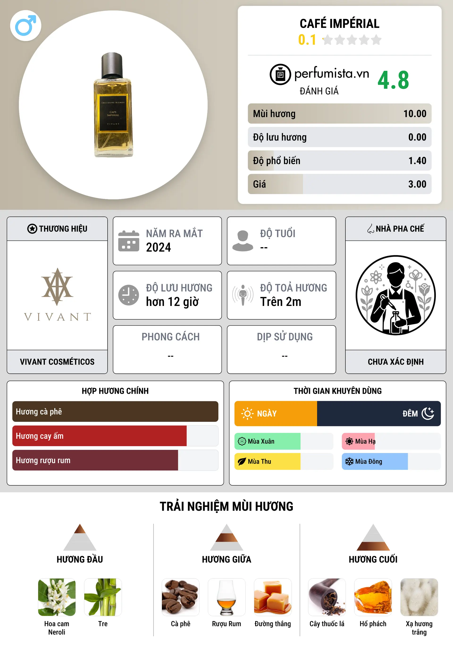 Thông tin chi tiết Café Impérial
